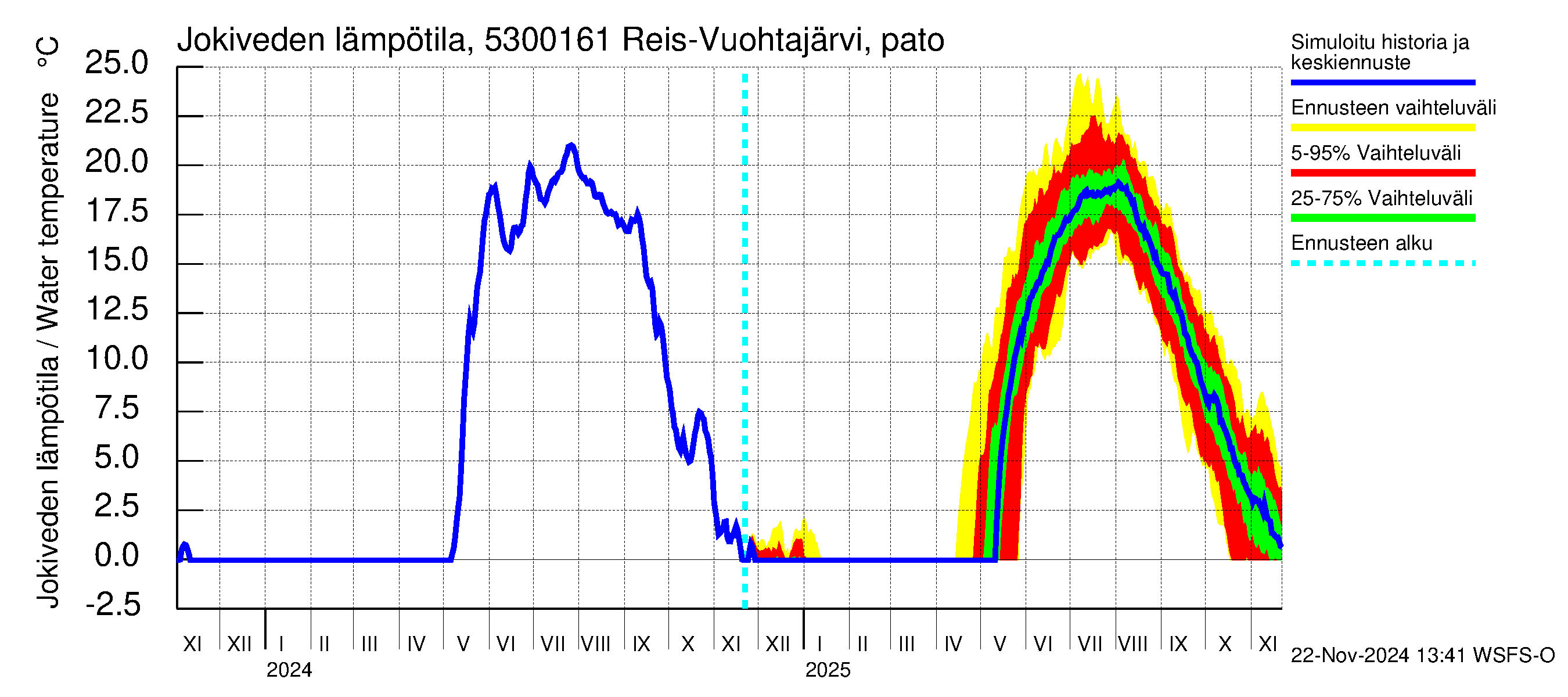 Kalajoen vesistöalue - Myllypato: Jokiveden lämpötila