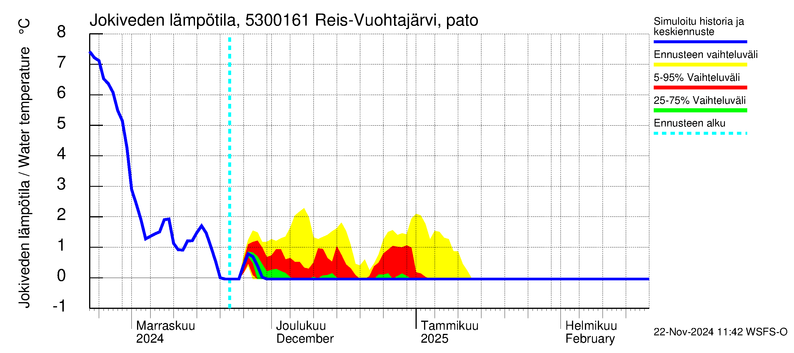 Kalajoen vesistöalue - Myllypato: Jokiveden lämpötila