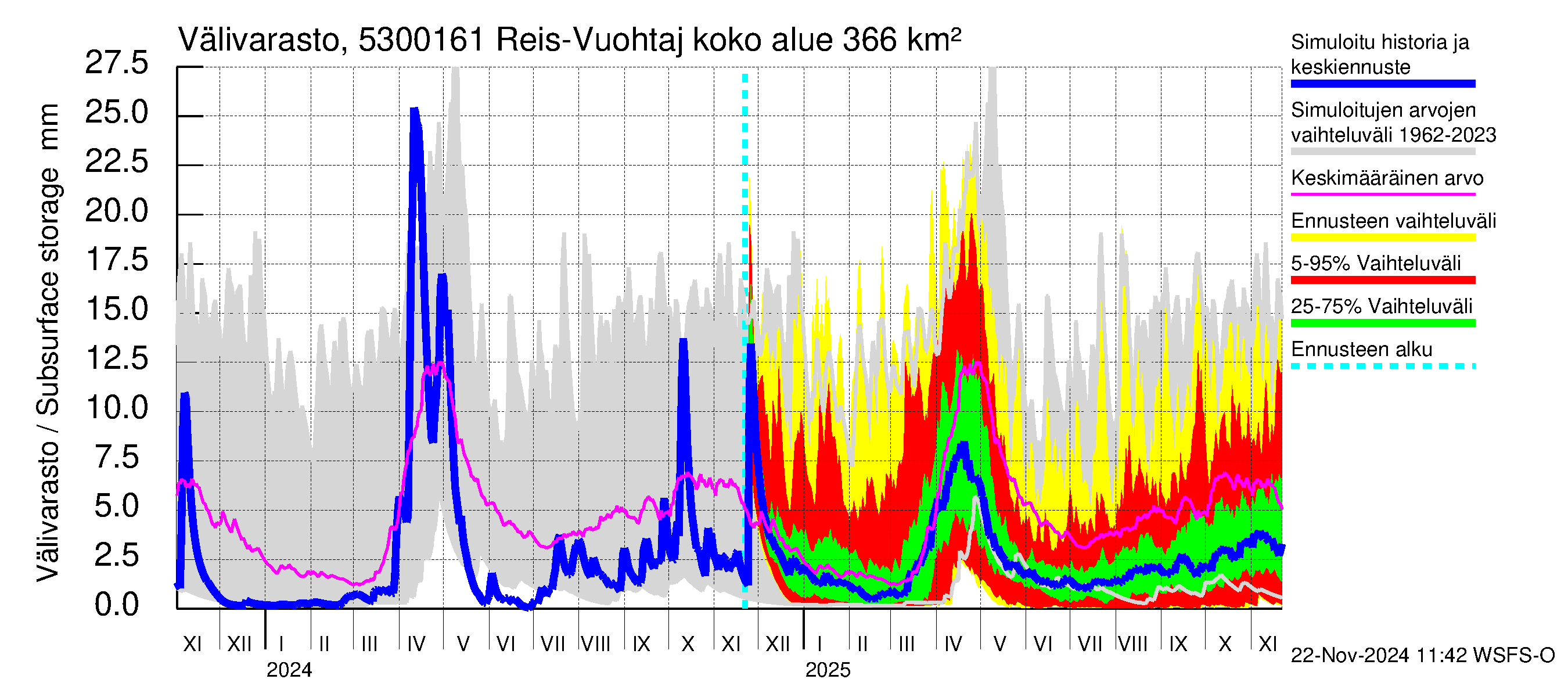 Kalajoen vesistöalue - Myllypato: Välivarasto