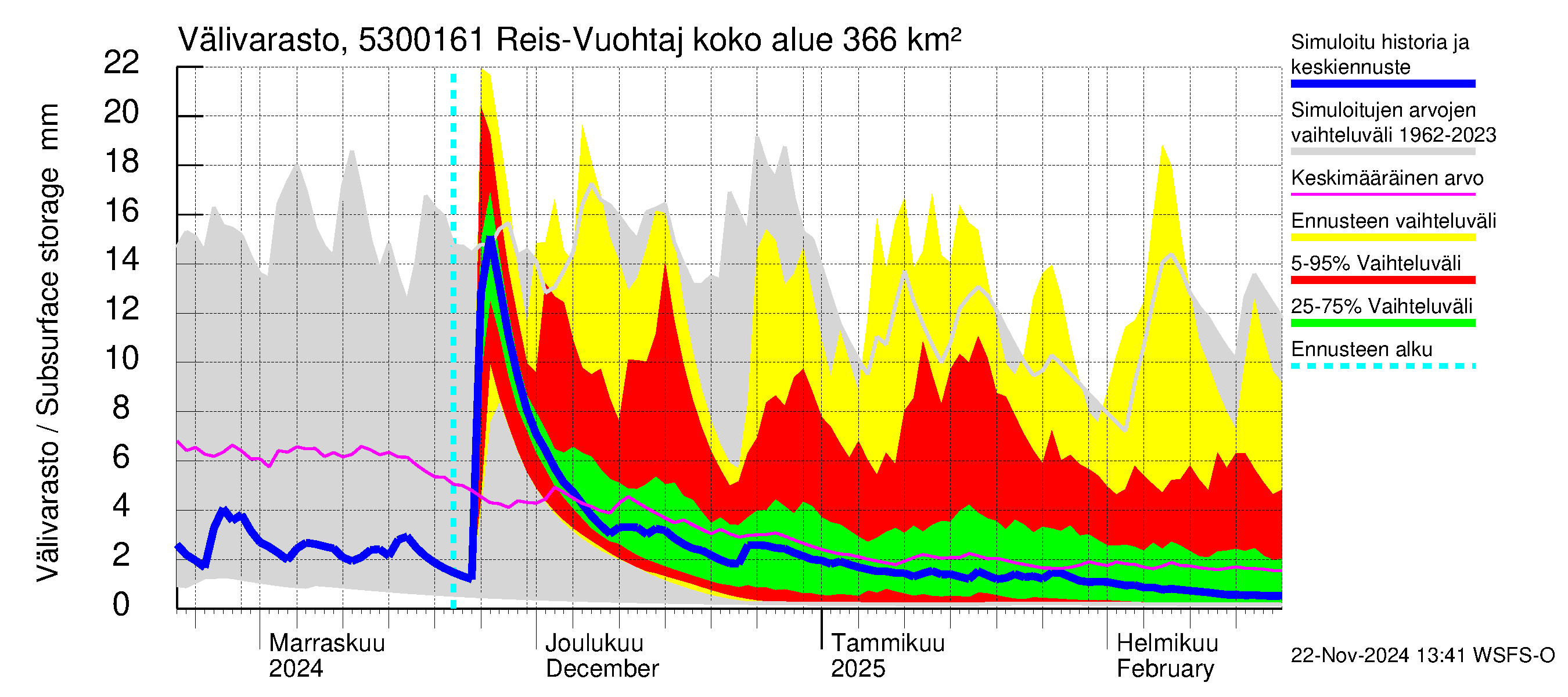 Kalajoen vesistöalue - Myllypato: Välivarasto