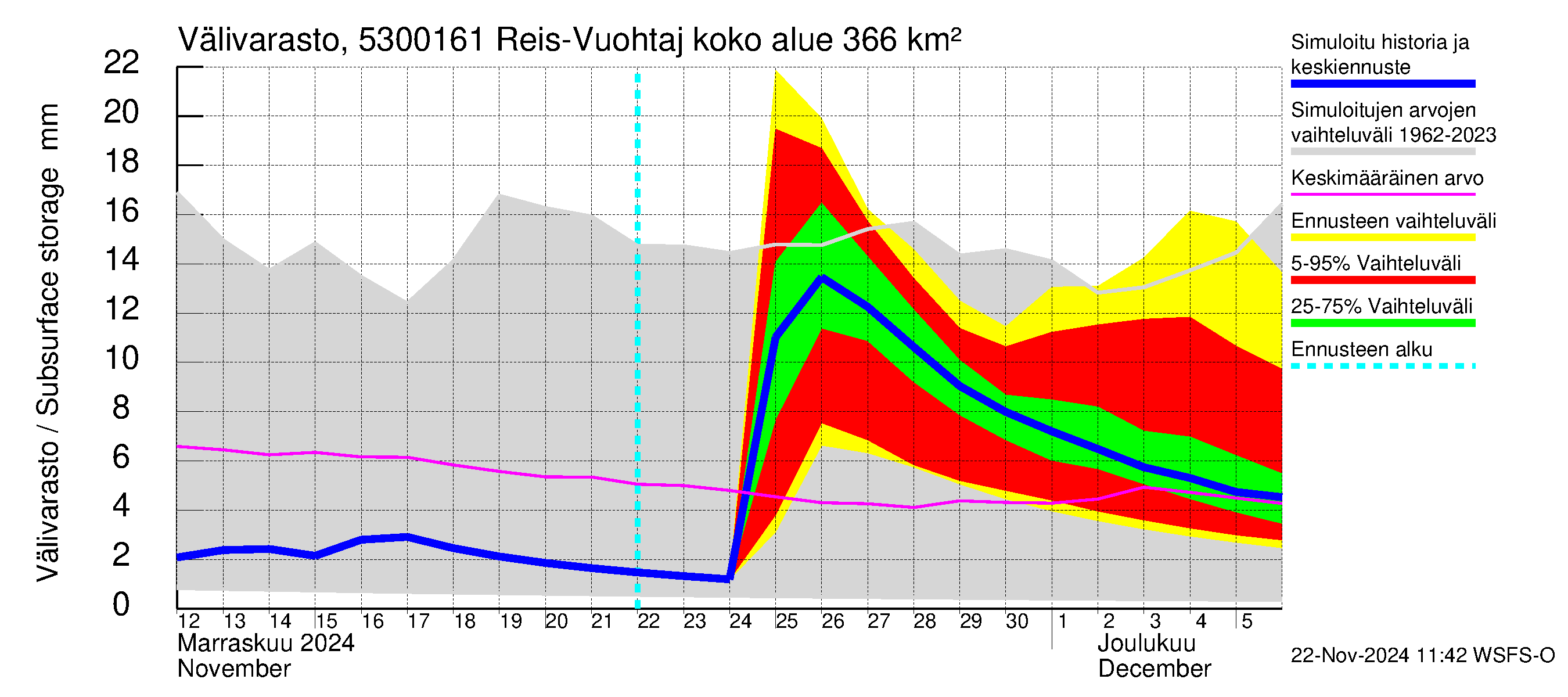 Kalajoen vesistöalue - Myllypato: Välivarasto