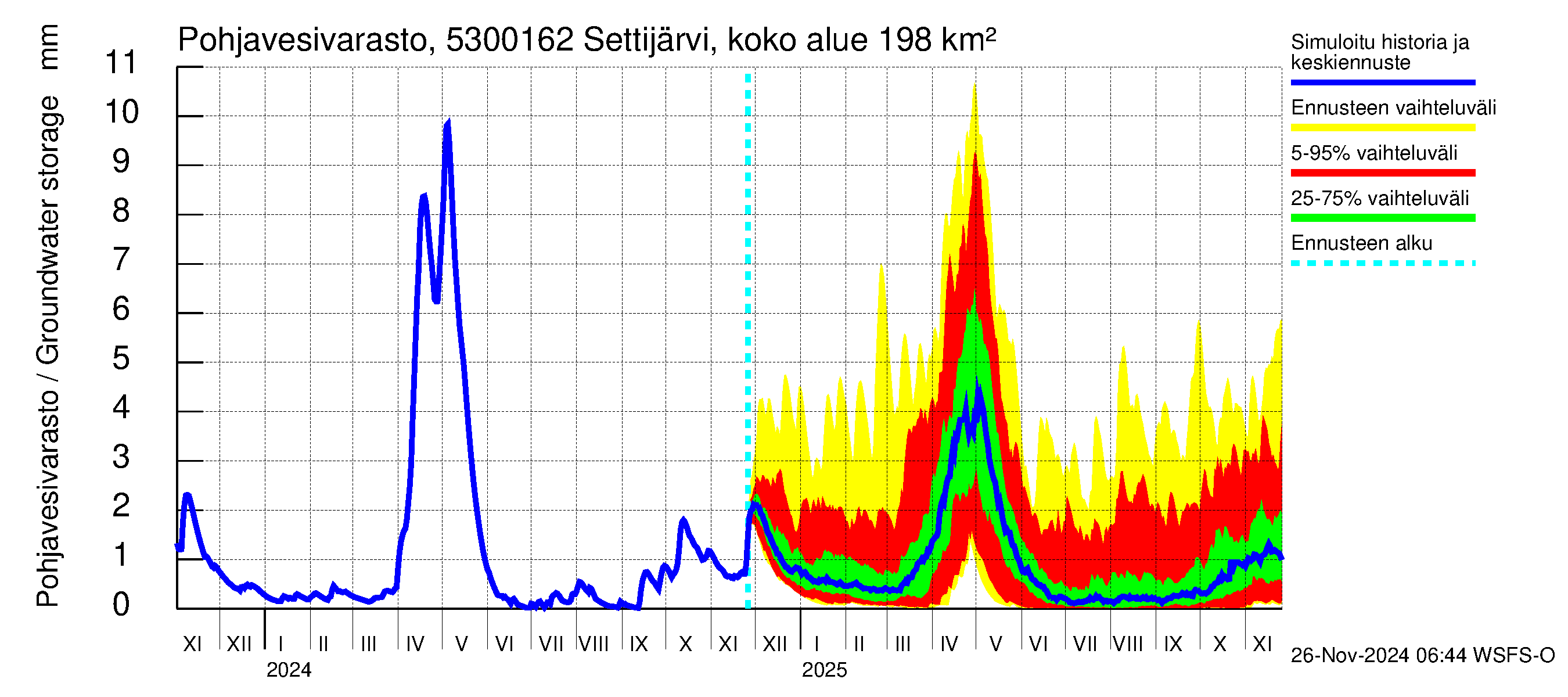 Kalajoen vesistöalue - Settijärvi pato: Pohjavesivarasto