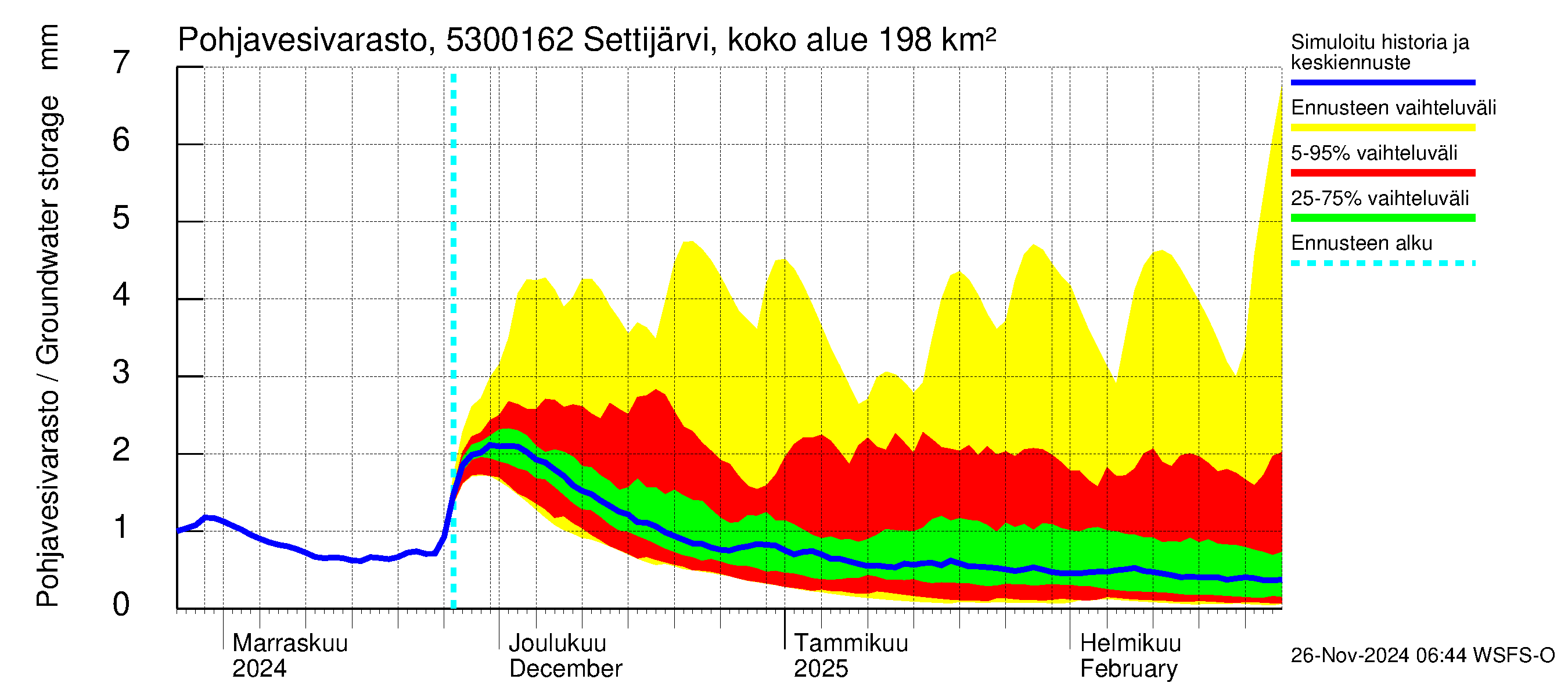 Kalajoen vesistöalue - Settijärvi pato: Pohjavesivarasto