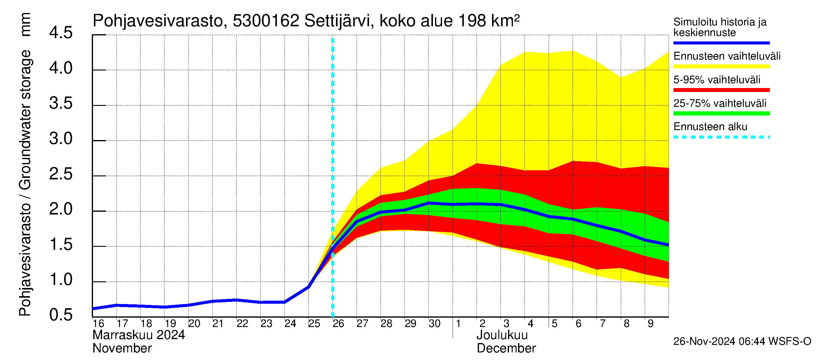 Kalajoen vesistöalue - Settijärvi pato: Pohjavesivarasto