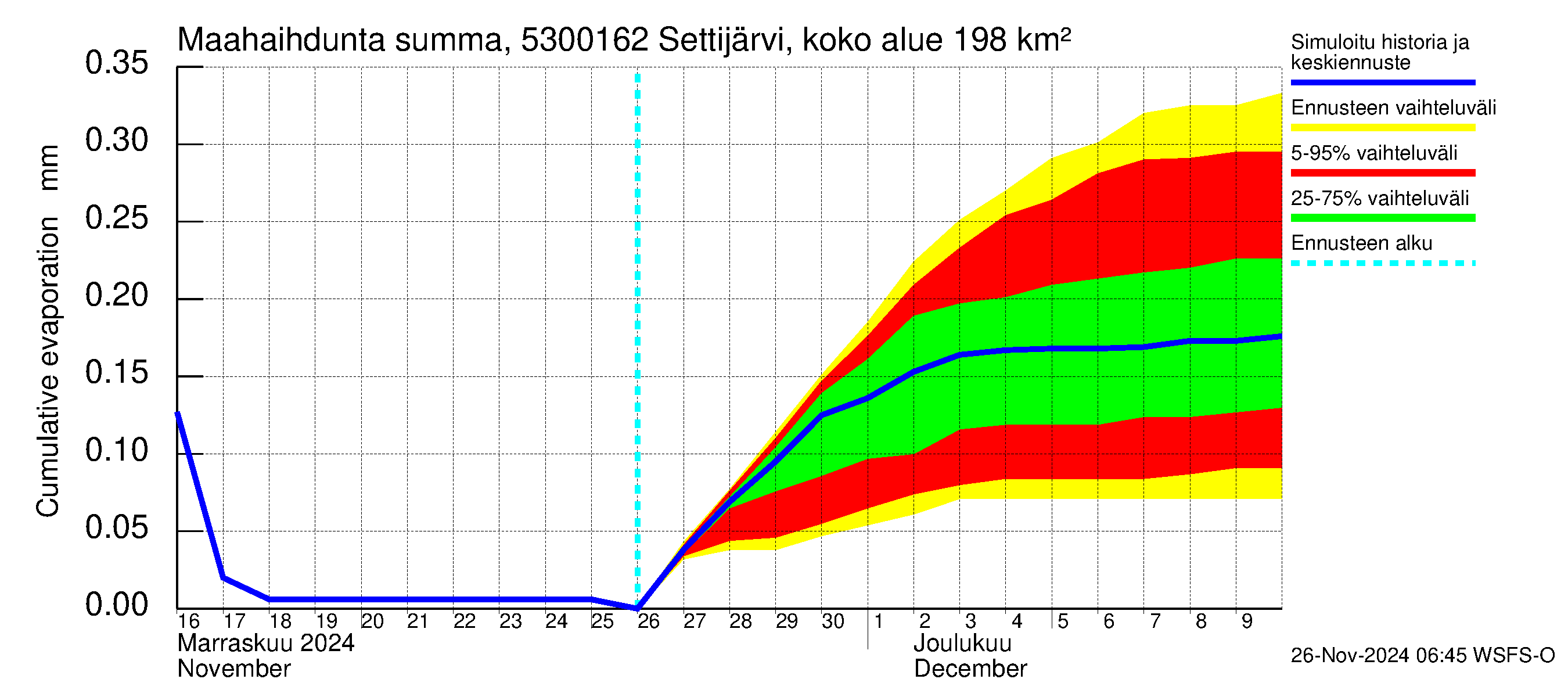 Kalajoen vesistöalue - Settijärvi pato: Haihdunta maa-alueelta - summa