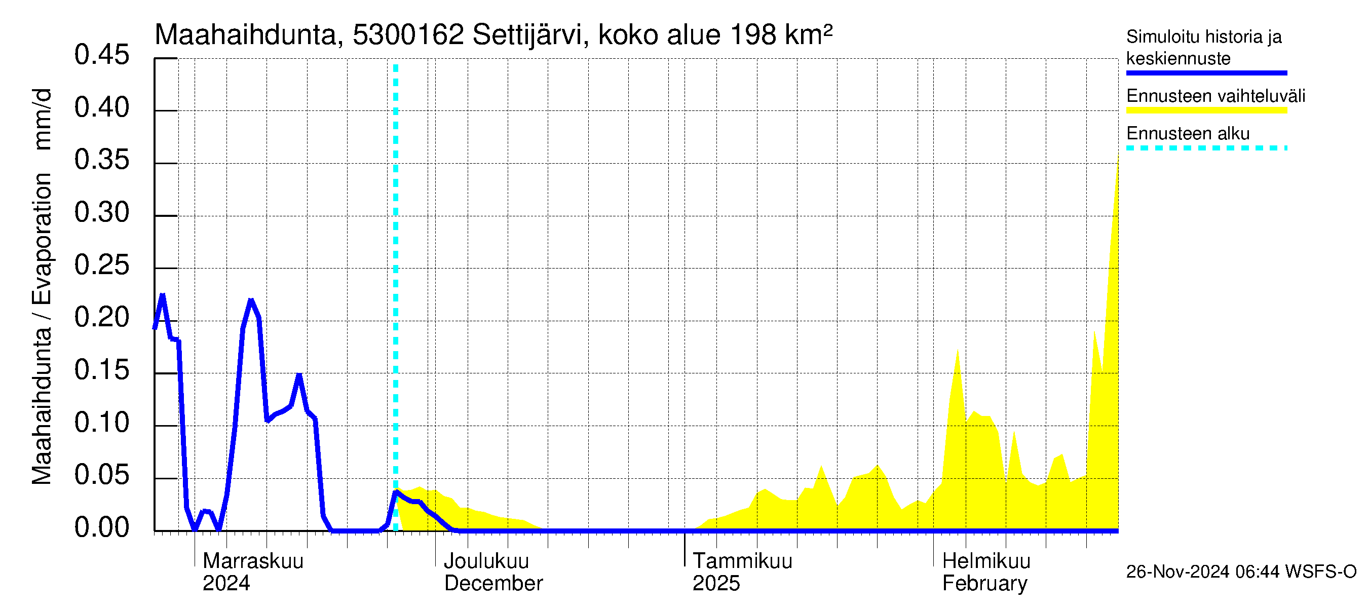 Kalajoen vesistöalue - Settijärvi pato: Haihdunta maa-alueelta