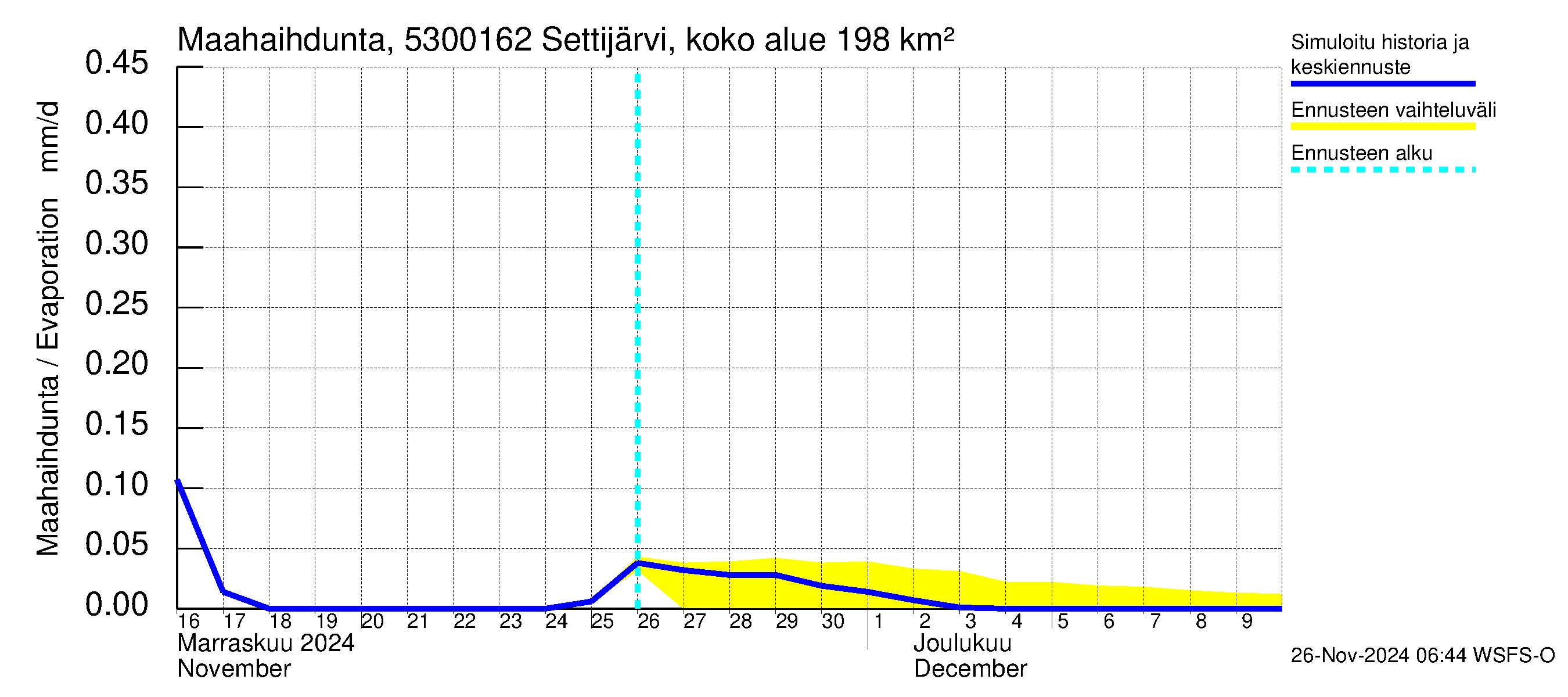 Kalajoen vesistöalue - Settijärvi pato: Haihdunta maa-alueelta