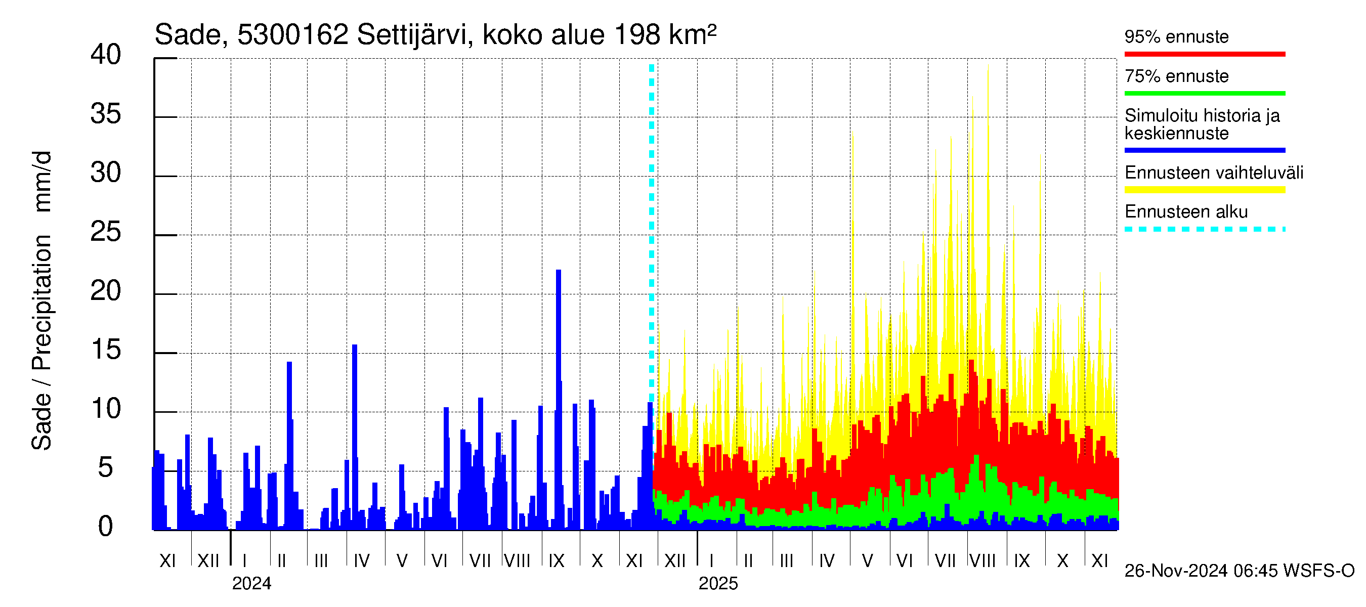 Kalajoen vesistöalue - Settijärvi pato: Sade