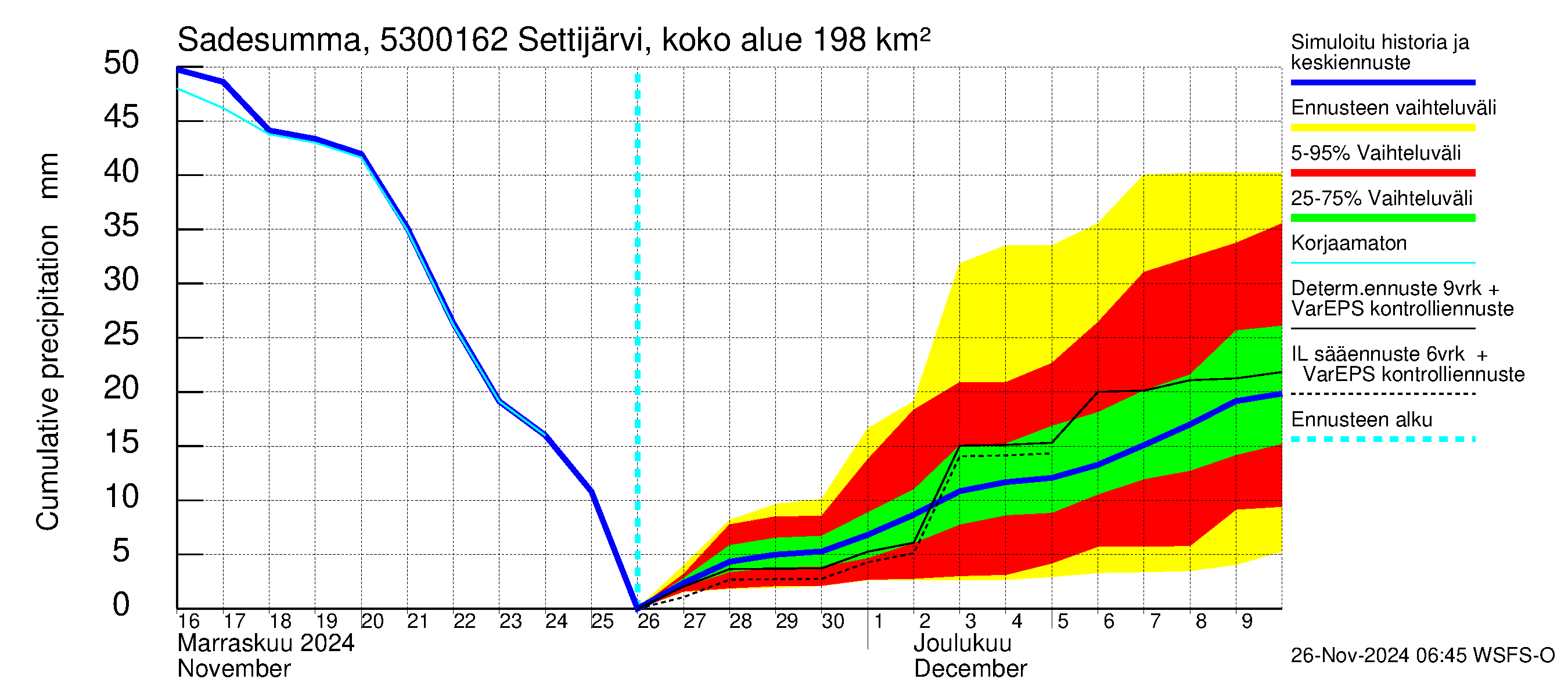 Kalajoen vesistöalue - Settijärvi pato: Sade - summa