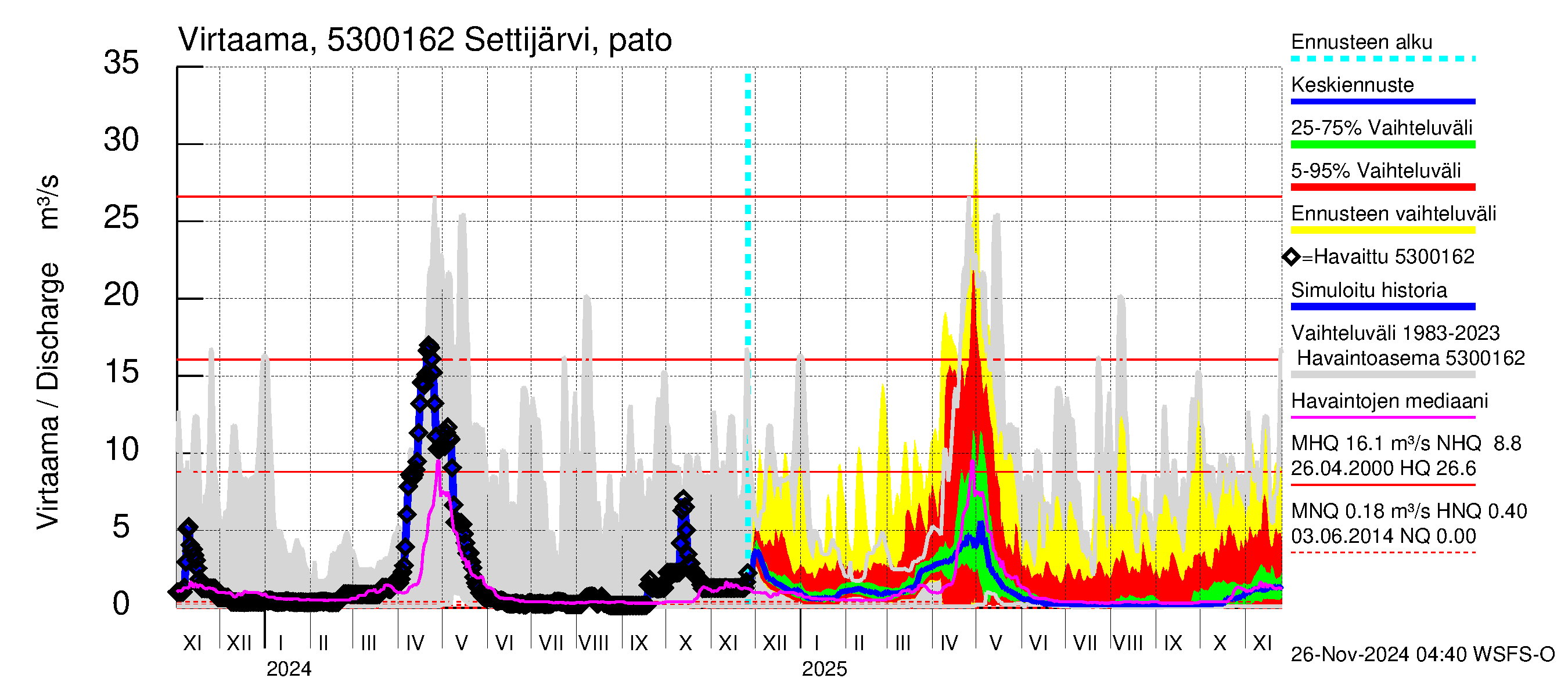 Kalajoen vesistöalue - Settijärvi: Lähtövirtaama / juoksutus - jakaumaennuste