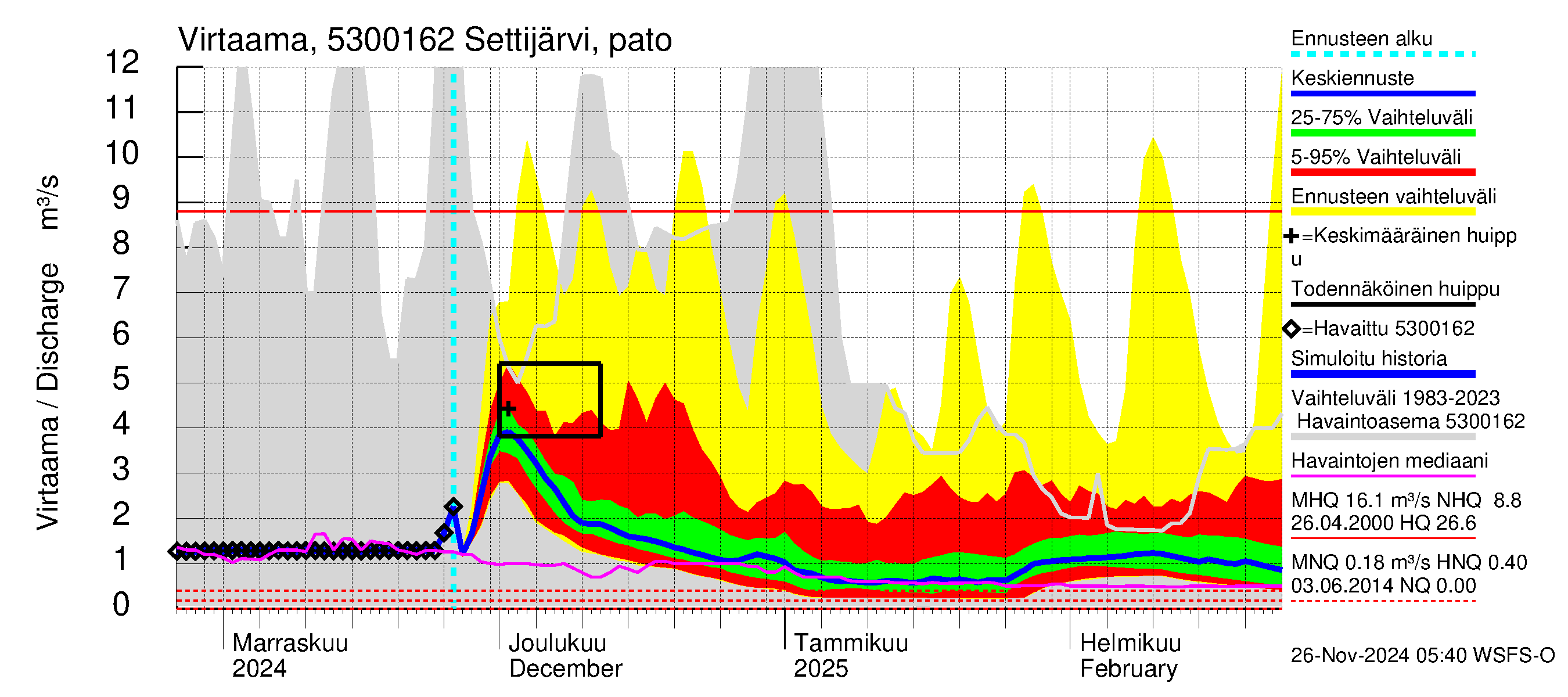 Kalajoen vesistöalue - Settijärvi: Lähtövirtaama / juoksutus - jakaumaennuste