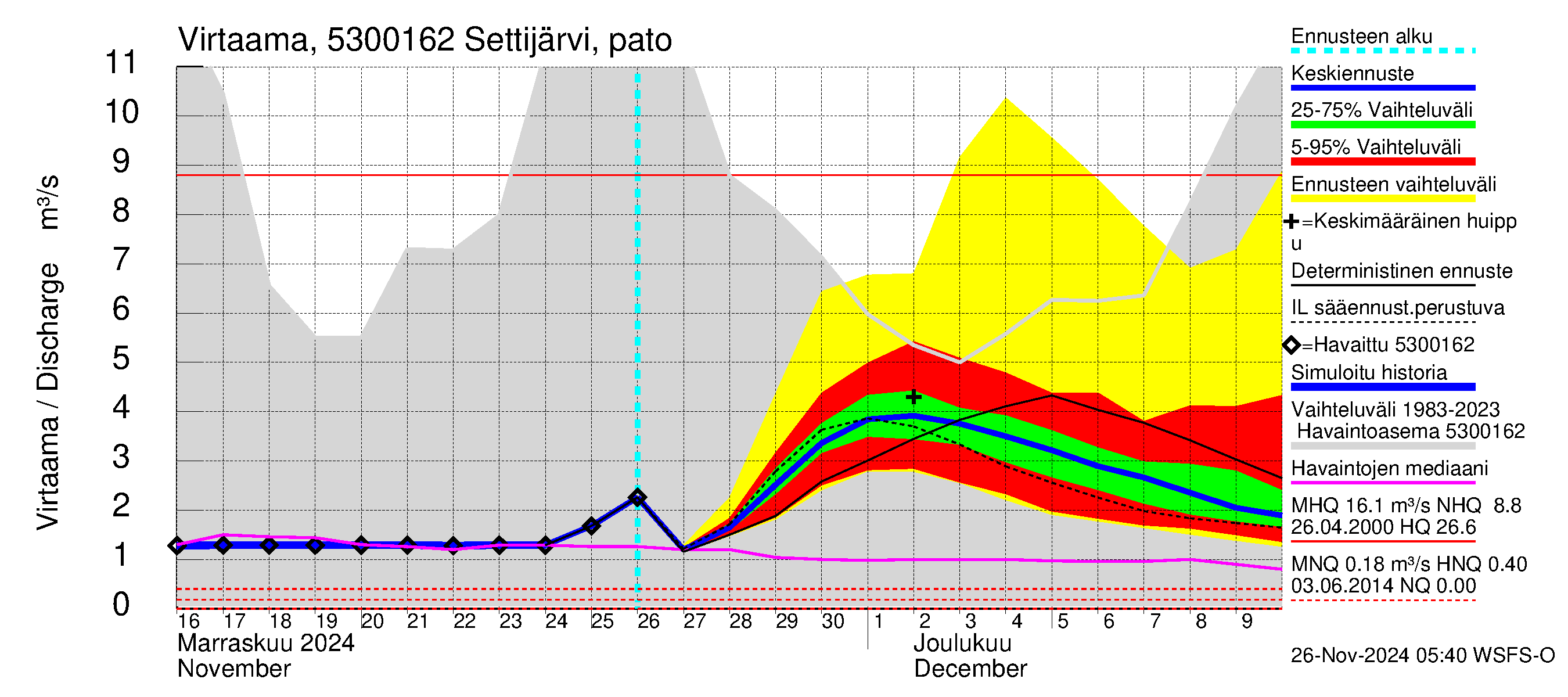 Kalajoen vesistöalue - Settijärvi: Lähtövirtaama / juoksutus - jakaumaennuste