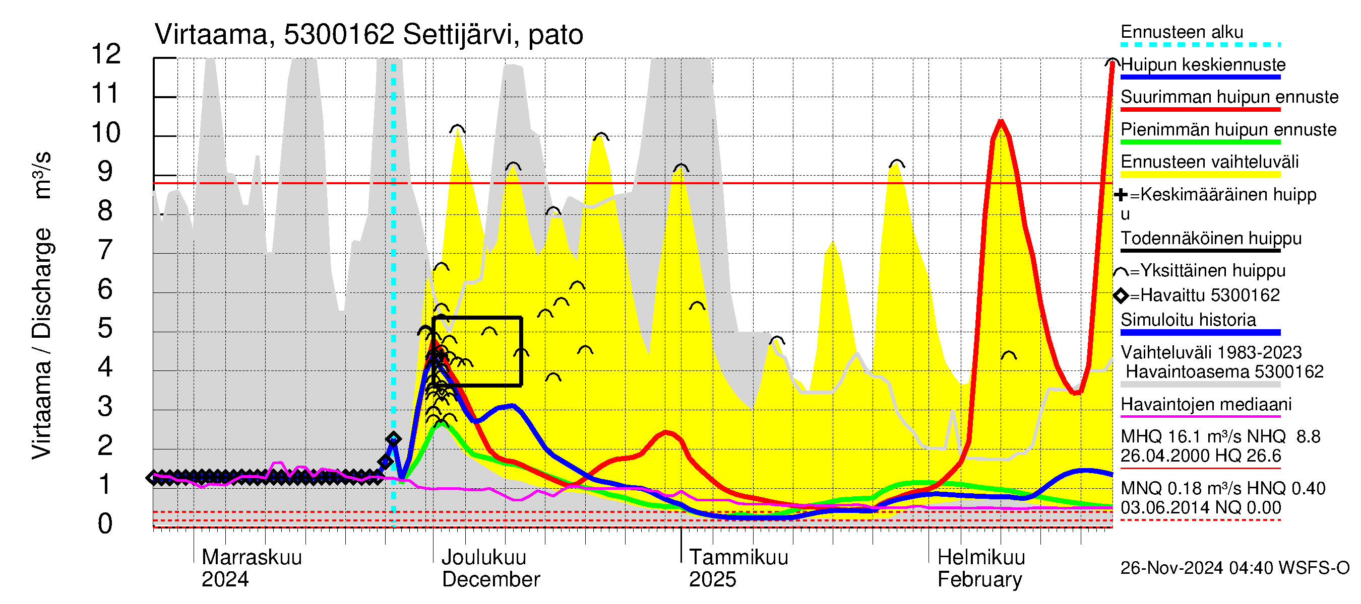 Kalajoen vesistöalue - Settijärvi: Lähtövirtaama / juoksutus - huippujen keski- ja ääriennusteet