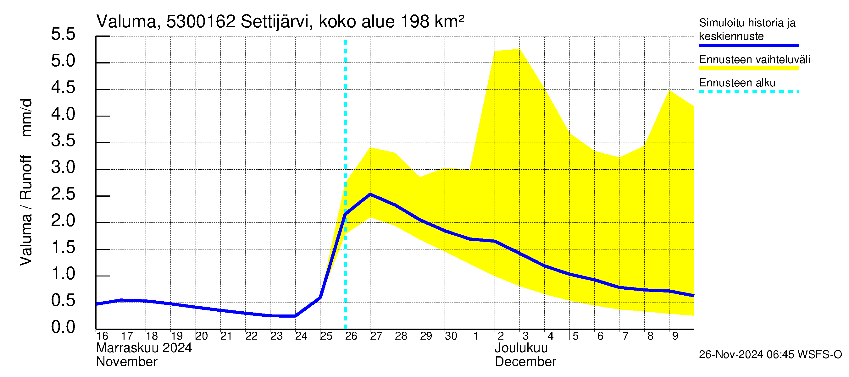 Kalajoen vesistöalue - Settijärvi pato: Valuma