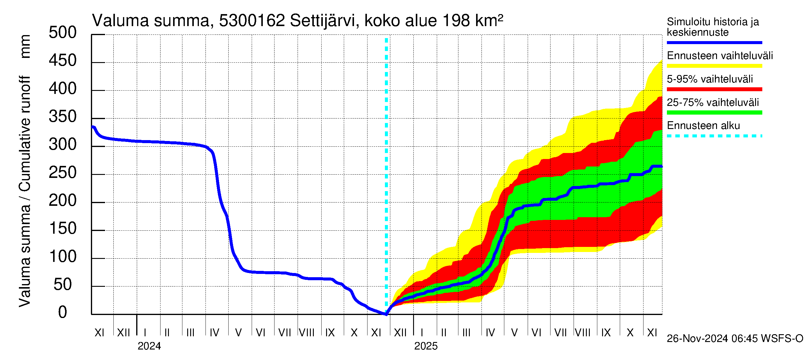 Kalajoen vesistöalue - Settijärvi pato: Valuma - summa