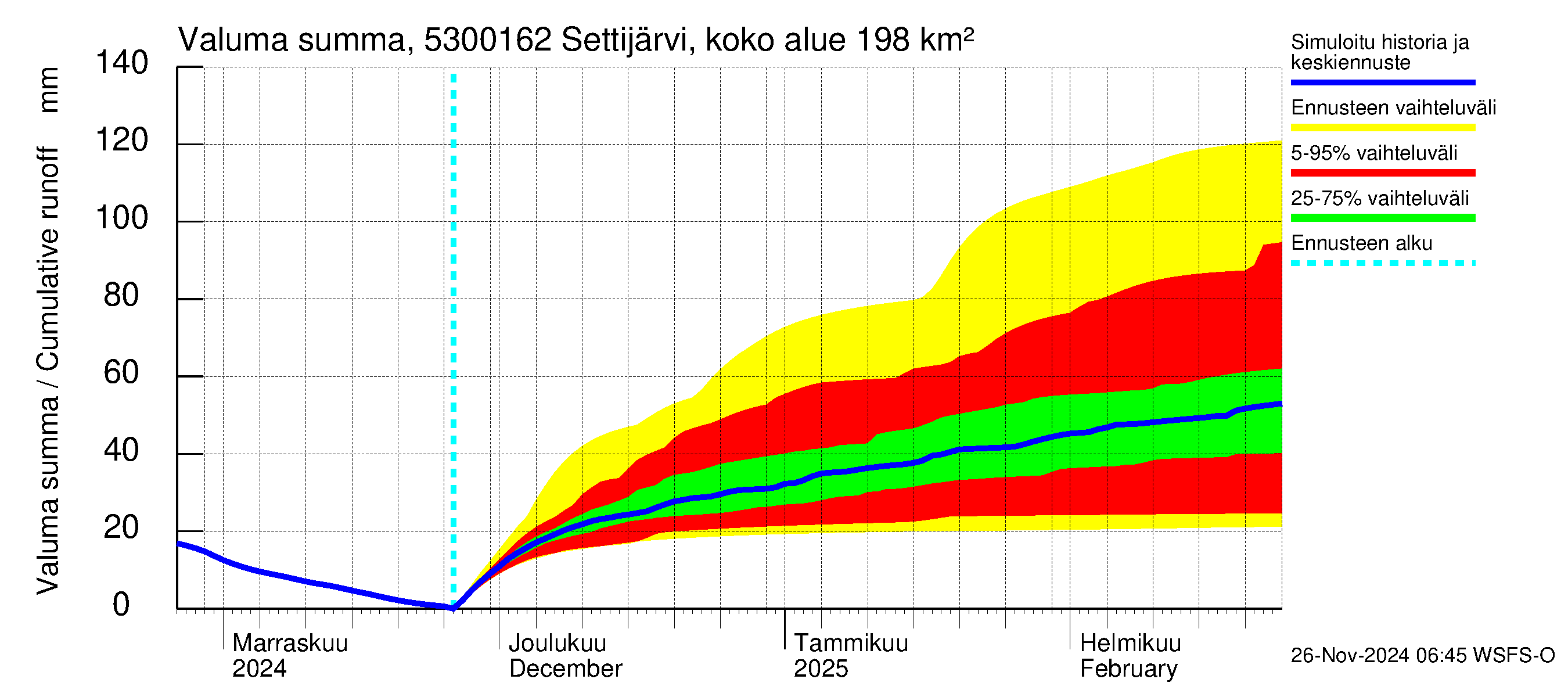 Kalajoen vesistöalue - Settijärvi pato: Valuma - summa