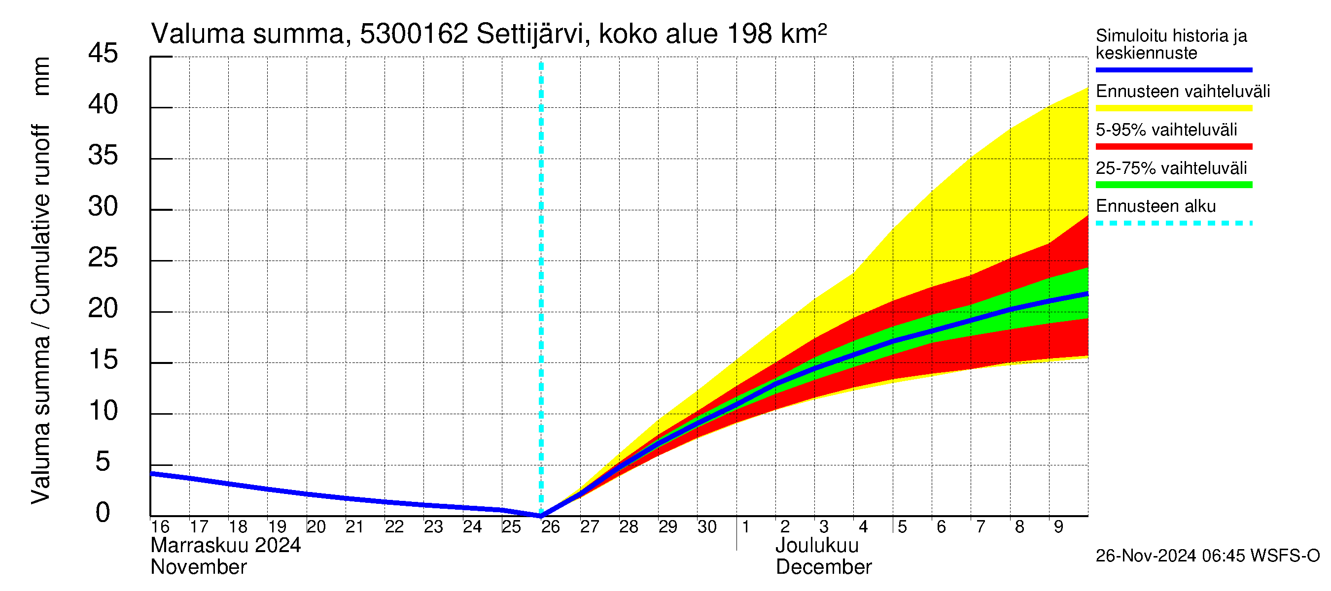 Kalajoen vesistöalue - Settijärvi pato: Valuma - summa