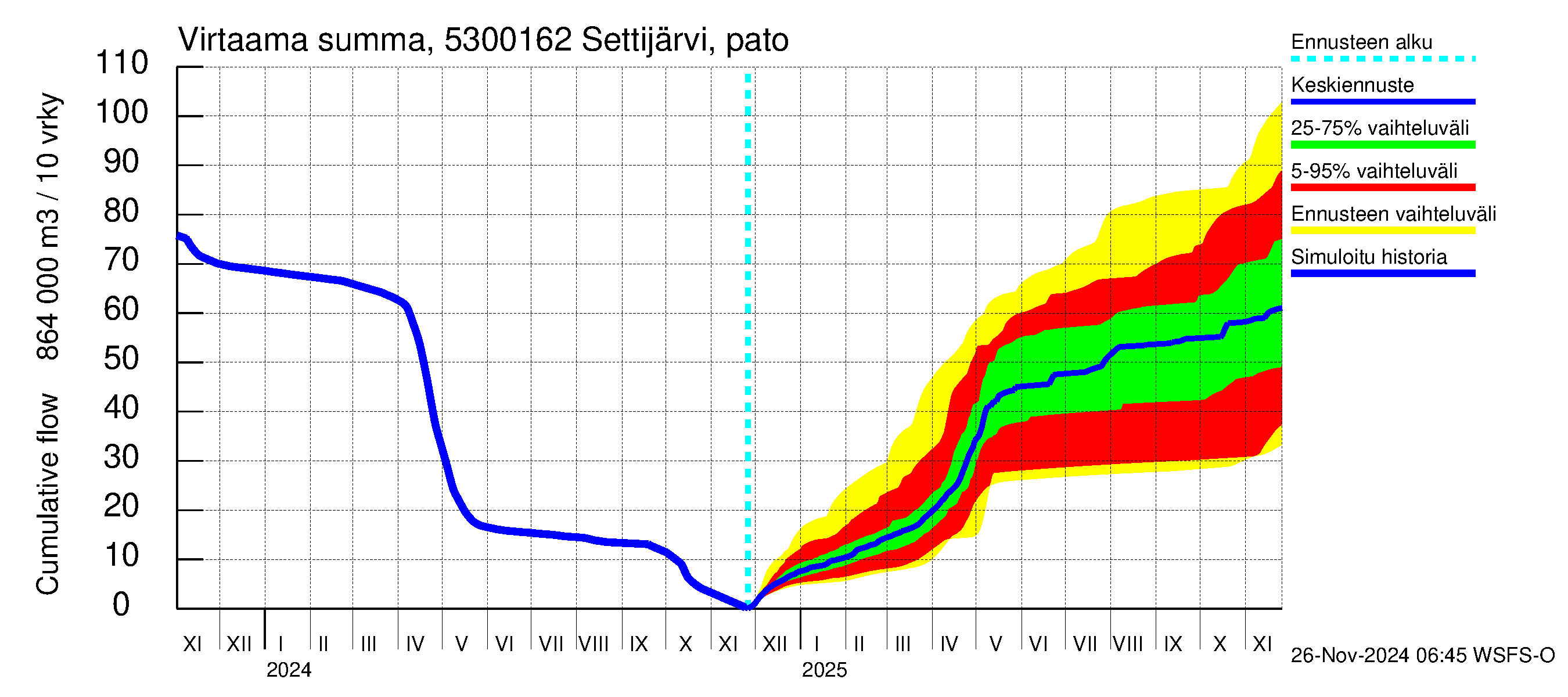 Kalajoen vesistöalue - Settijärvi pato: Virtaama / juoksutus - summa