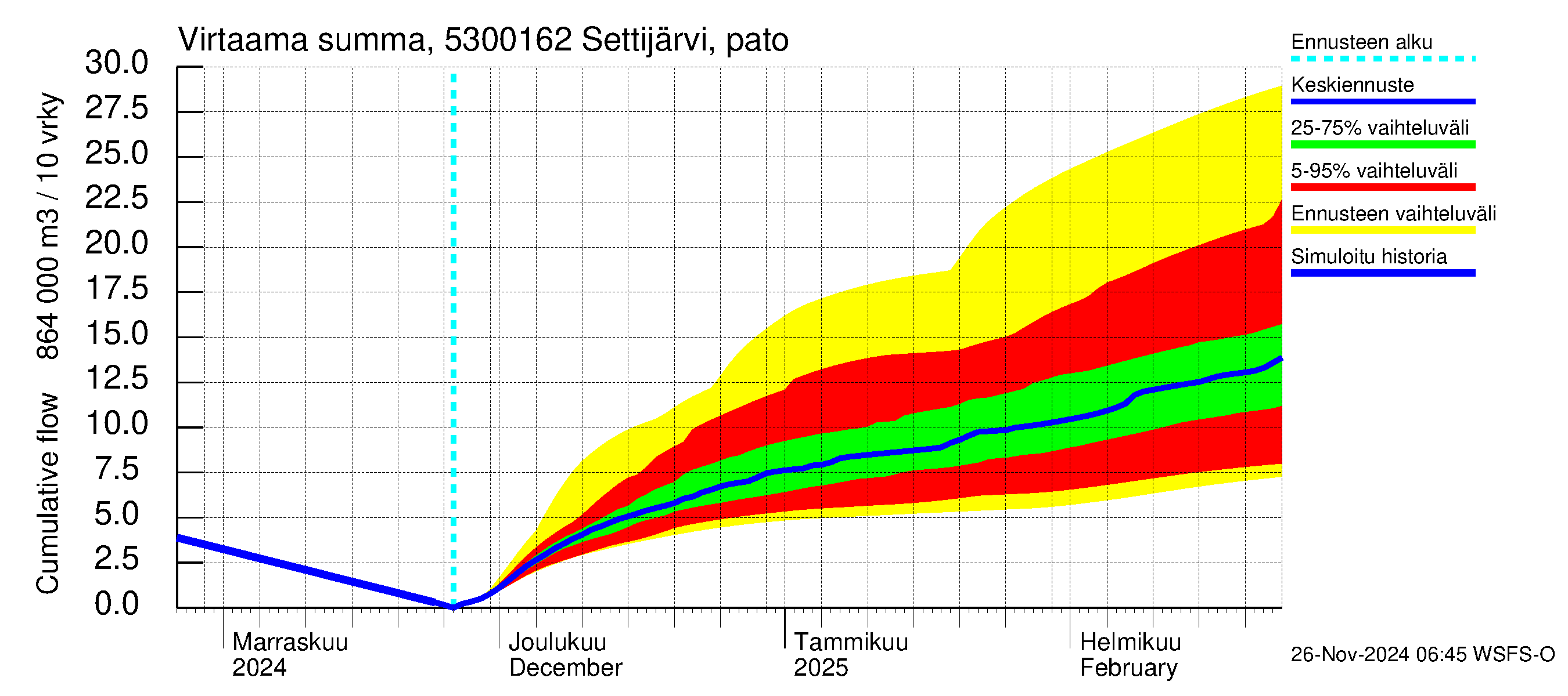 Kalajoen vesistöalue - Settijärvi pato: Virtaama / juoksutus - summa