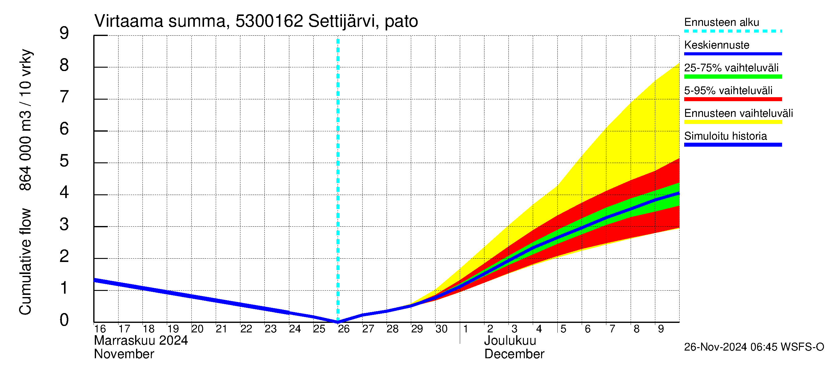 Kalajoen vesistöalue - Settijärvi pato: Virtaama / juoksutus - summa