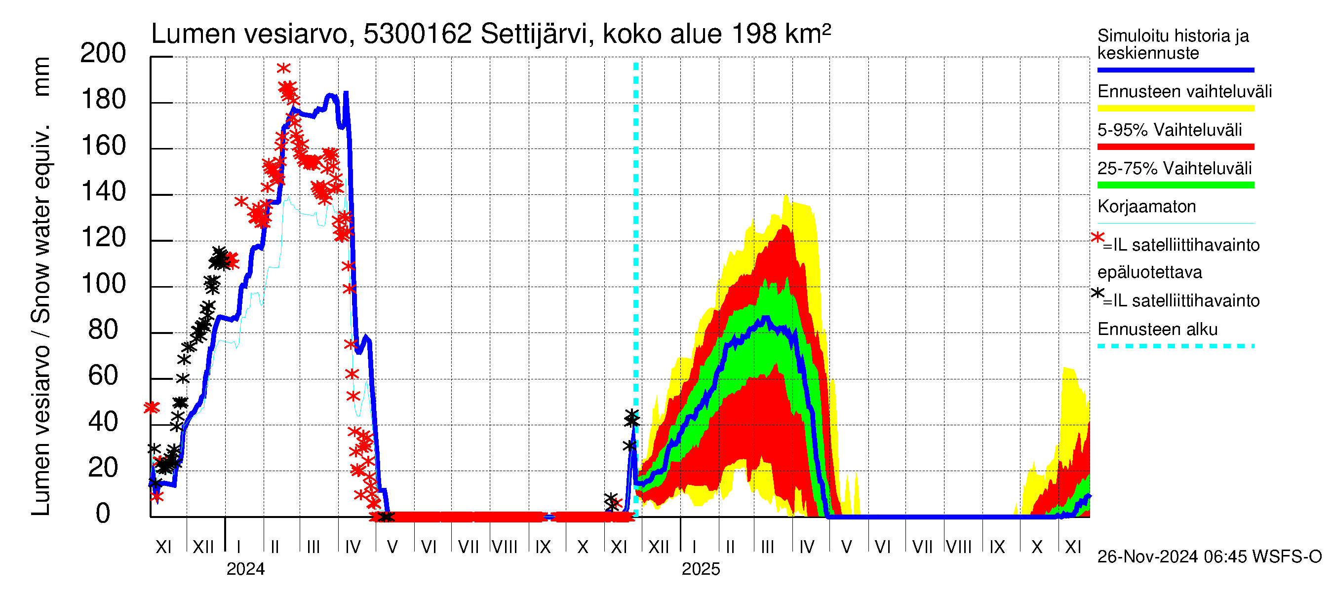 Kalajoen vesistöalue - Settijärvi pato: Lumen vesiarvo