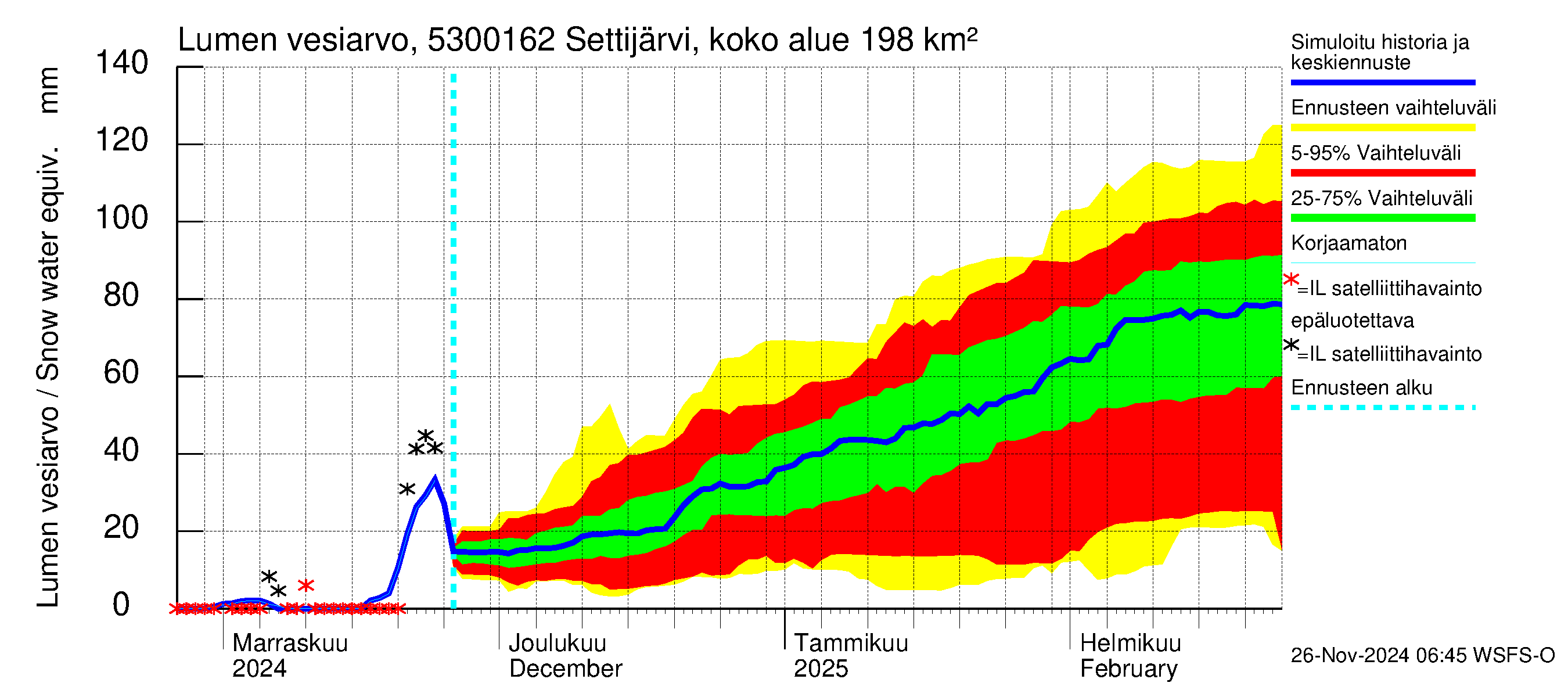 Kalajoen vesistöalue - Settijärvi pato: Lumen vesiarvo