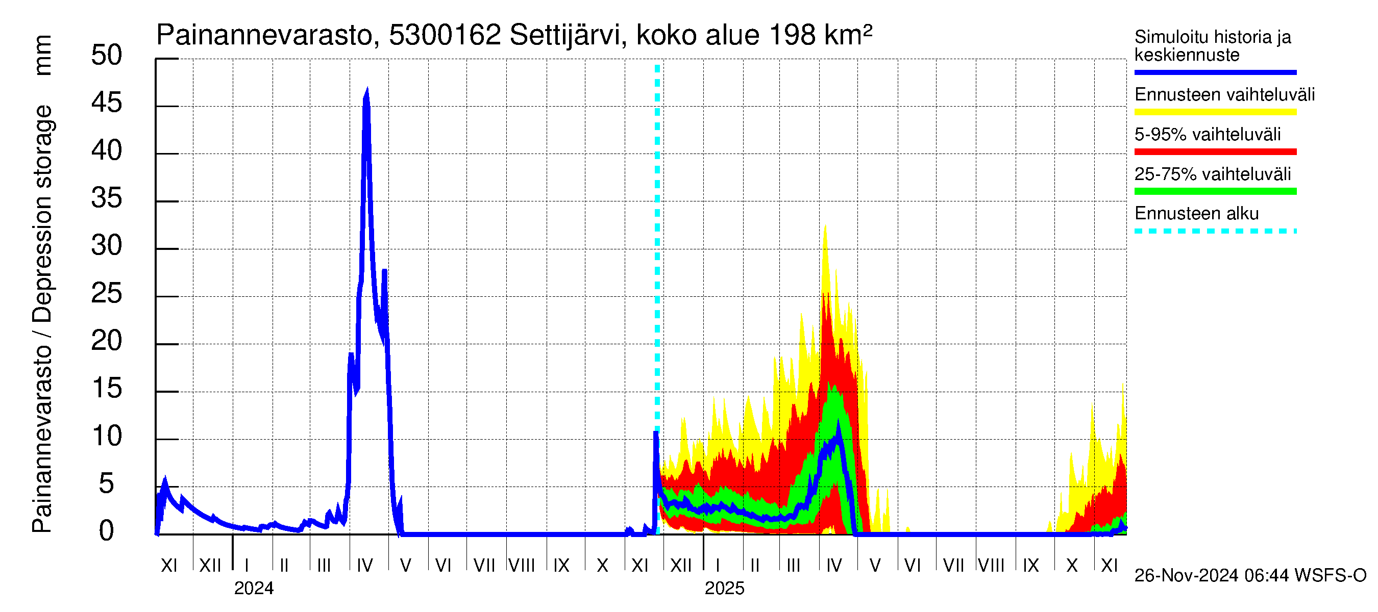 Kalajoen vesistöalue - Settijärvi pato: Painannevarasto