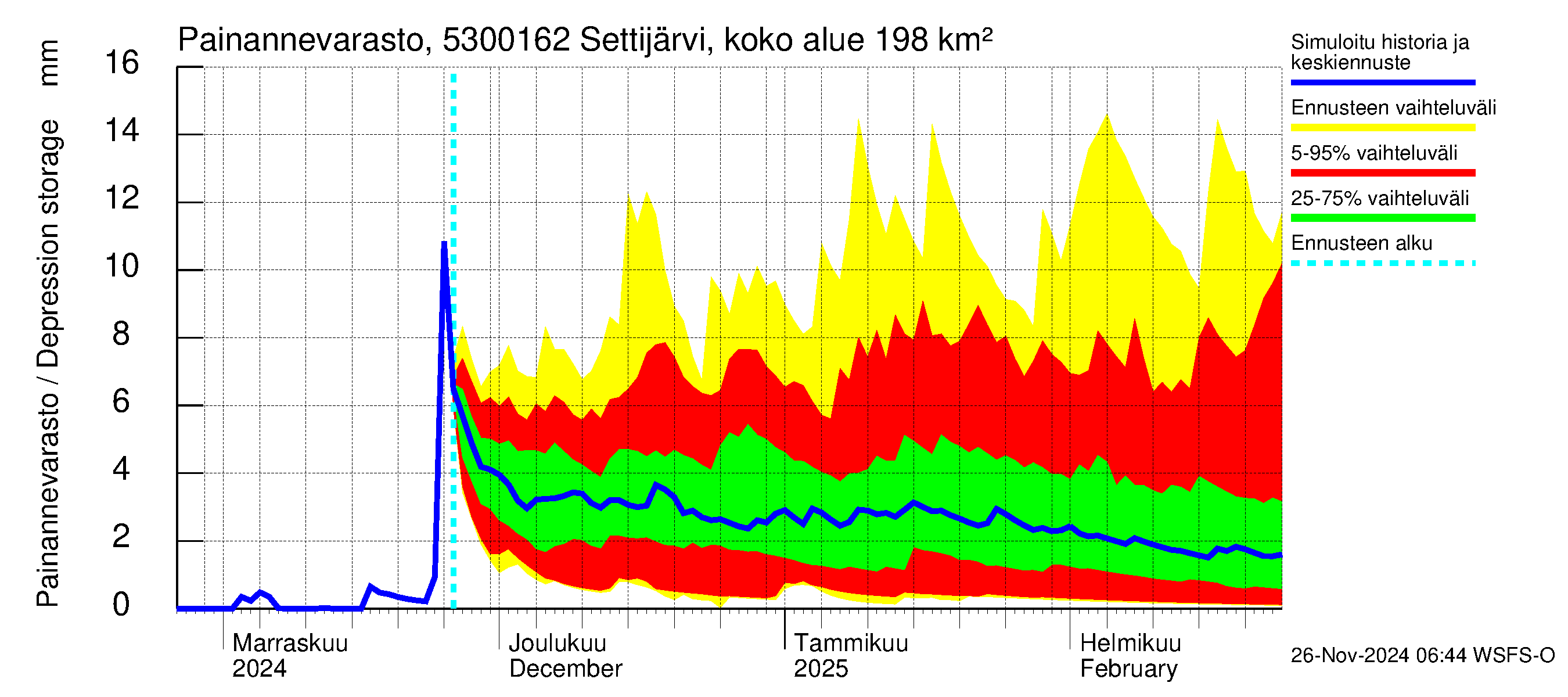 Kalajoen vesistöalue - Settijärvi pato: Painannevarasto