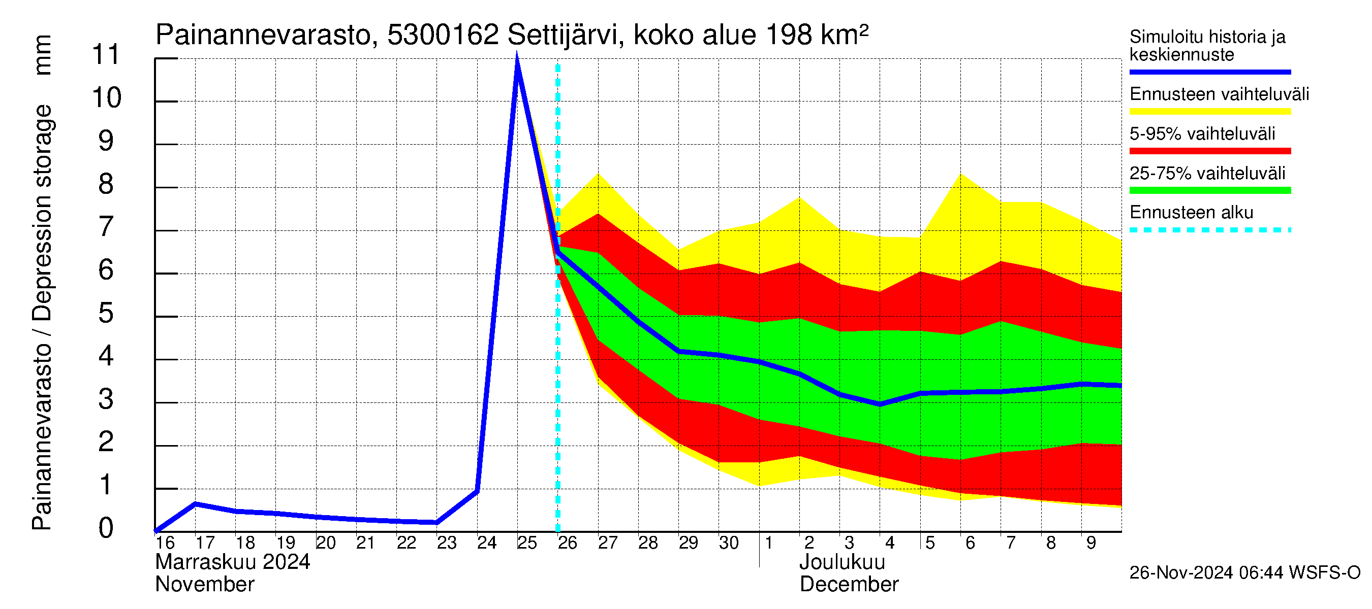 Kalajoen vesistöalue - Settijärvi pato: Painannevarasto