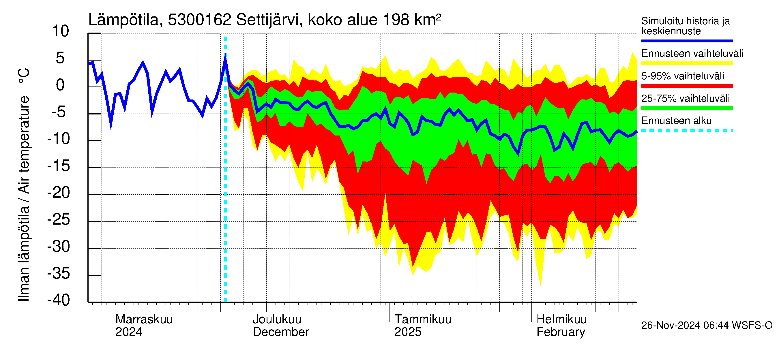 Kalajoen vesistöalue - Settijärvi pato: Ilman lämpötila