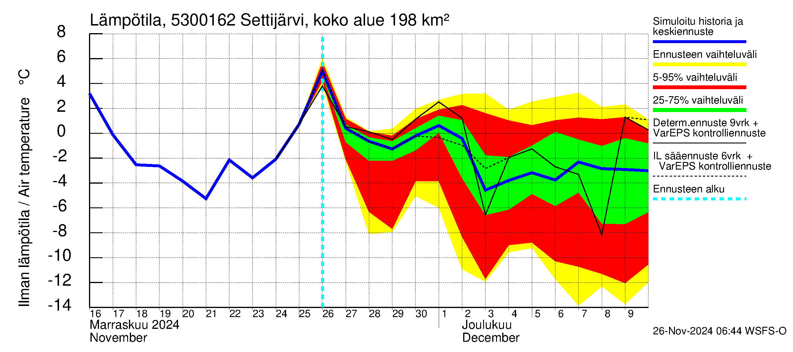 Kalajoen vesistöalue - Settijärvi pato: Ilman lämpötila