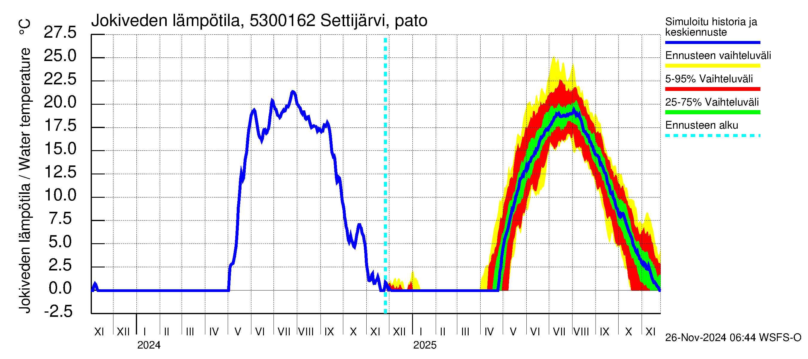 Kalajoen vesistöalue - Settijärvi pato: Jokiveden lämpötila