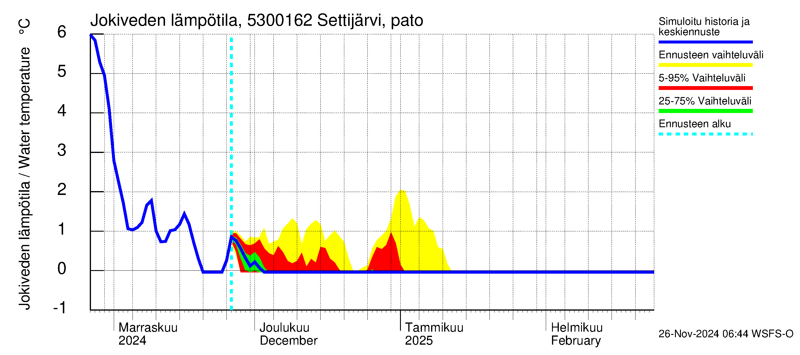 Kalajoen vesistöalue - Settijärvi pato: Jokiveden lämpötila