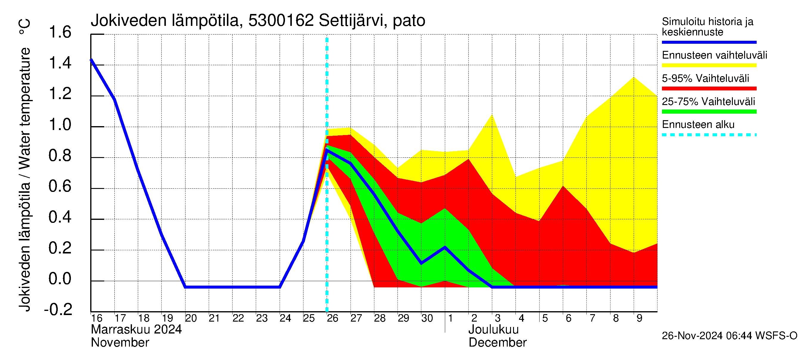 Kalajoen vesistöalue - Settijärvi pato: Jokiveden lämpötila