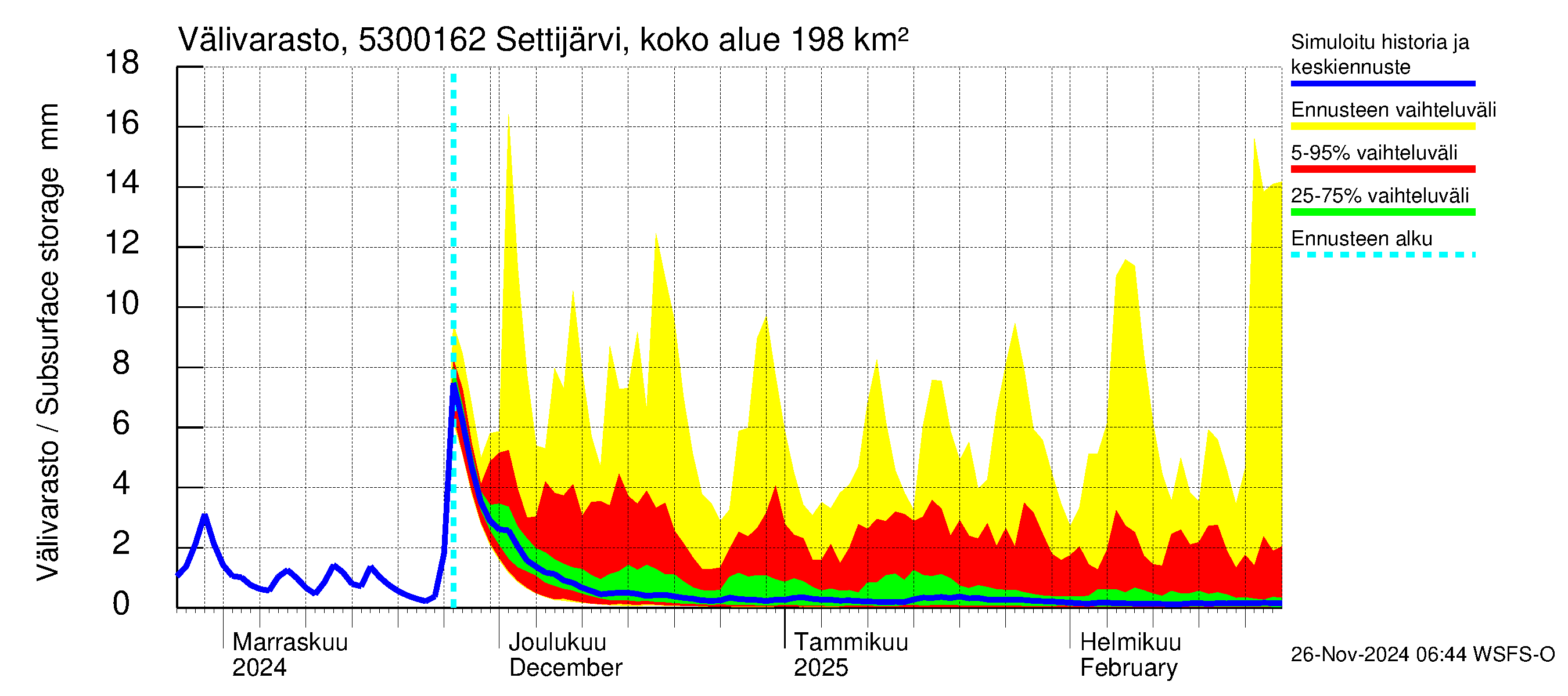 Kalajoen vesistöalue - Settijärvi pato: Välivarasto