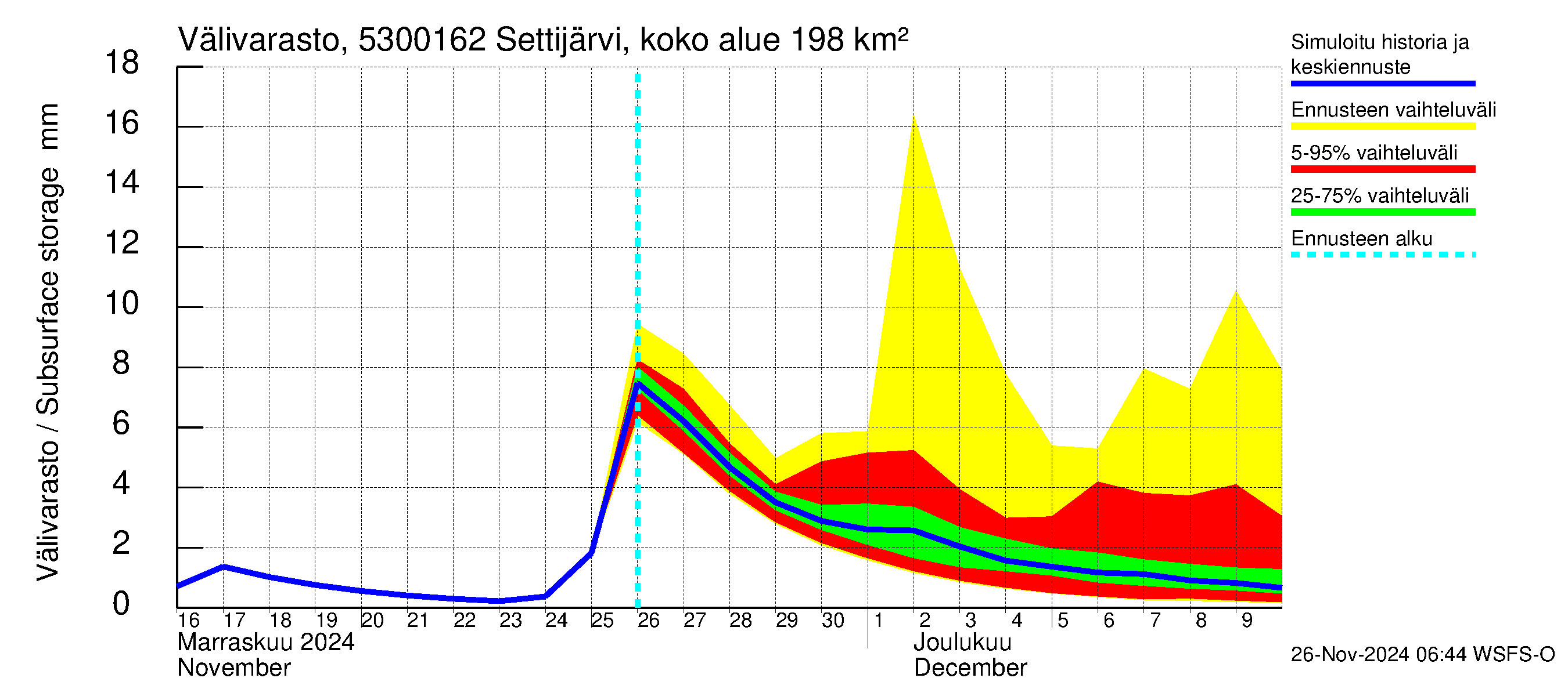 Kalajoen vesistöalue - Settijärvi pato: Välivarasto