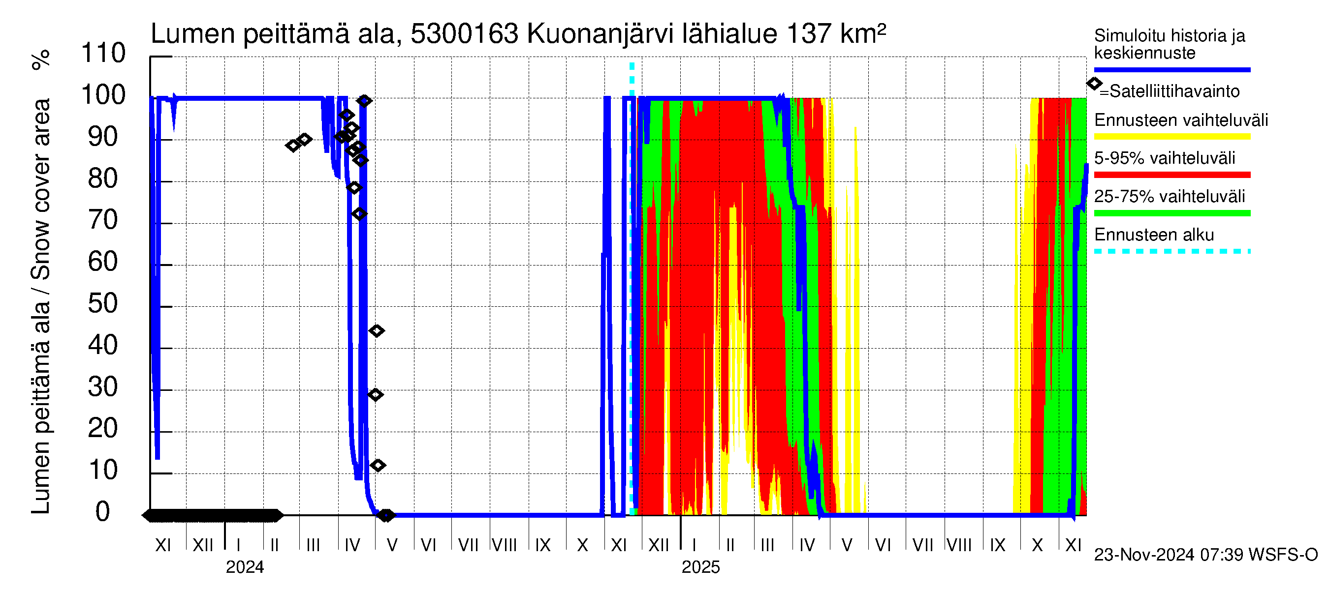 Kalajoen vesistöalue - Kuonanjärvi pato: Lumen peittämä ala