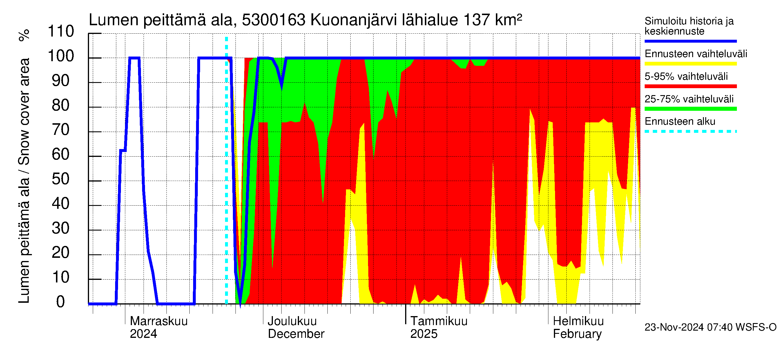 Kalajoen vesistöalue - Kuonanjärvi pato: Lumen peittämä ala