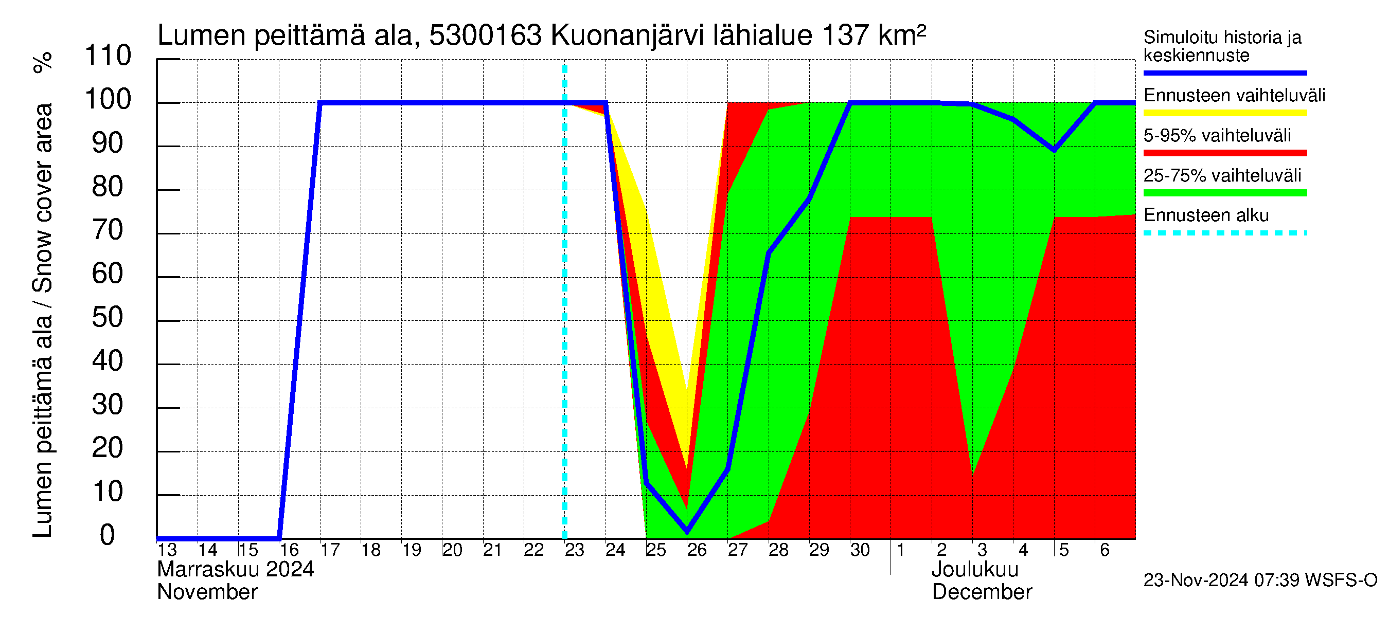 Kalajoen vesistöalue - Kuonanjärvi pato: Lumen peittämä ala