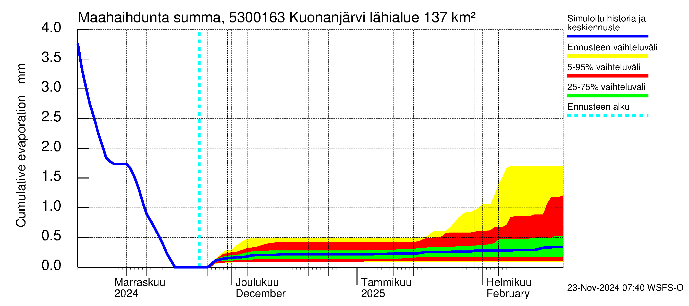 Kalajoen vesistöalue - Kuonanjärvi pato: Haihdunta maa-alueelta - summa