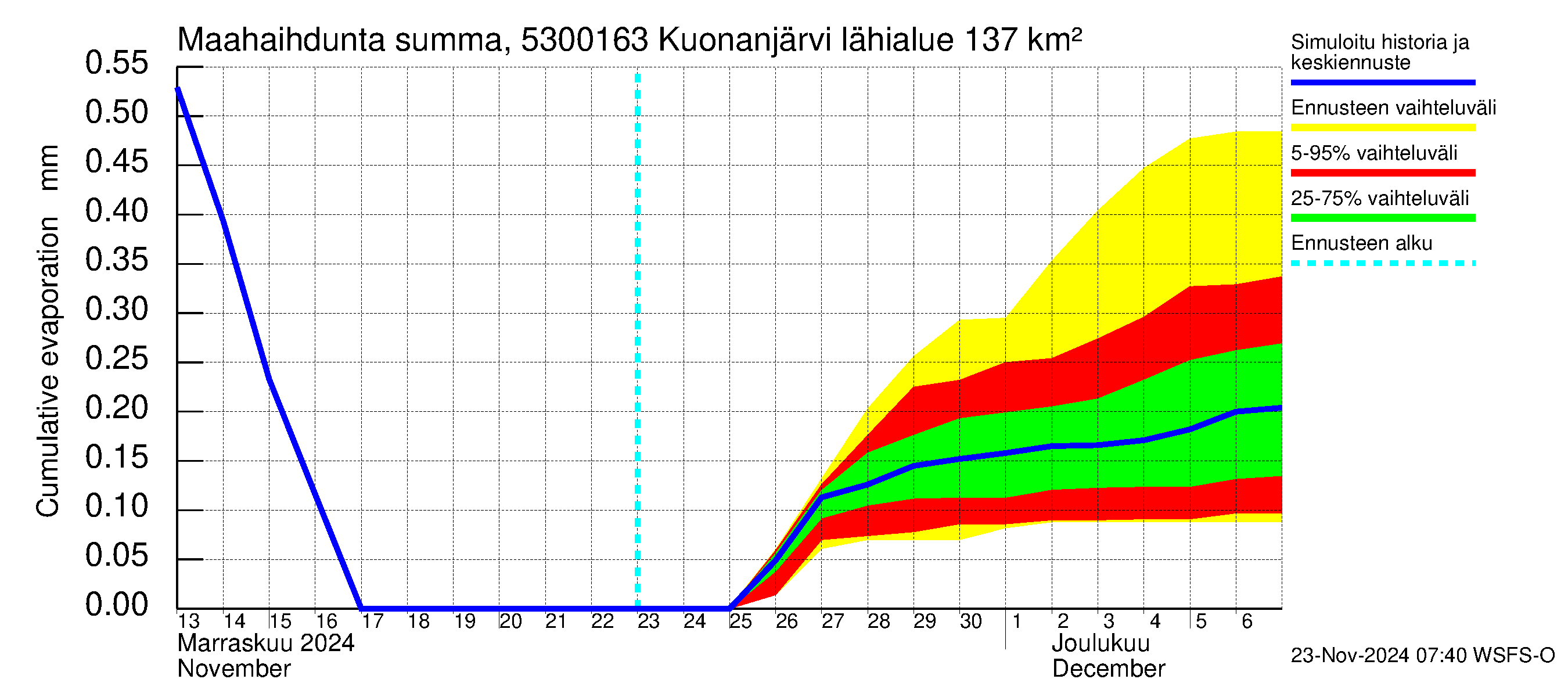 Kalajoen vesistöalue - Kuonanjärvi pato: Haihdunta maa-alueelta - summa