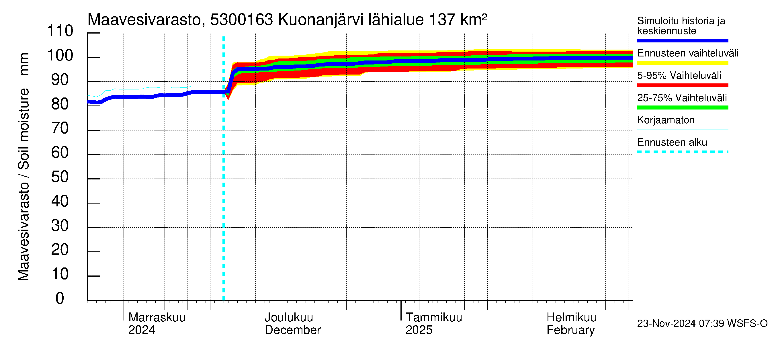 Kalajoen vesistöalue - Kuonanjärvi pato: Maavesivarasto