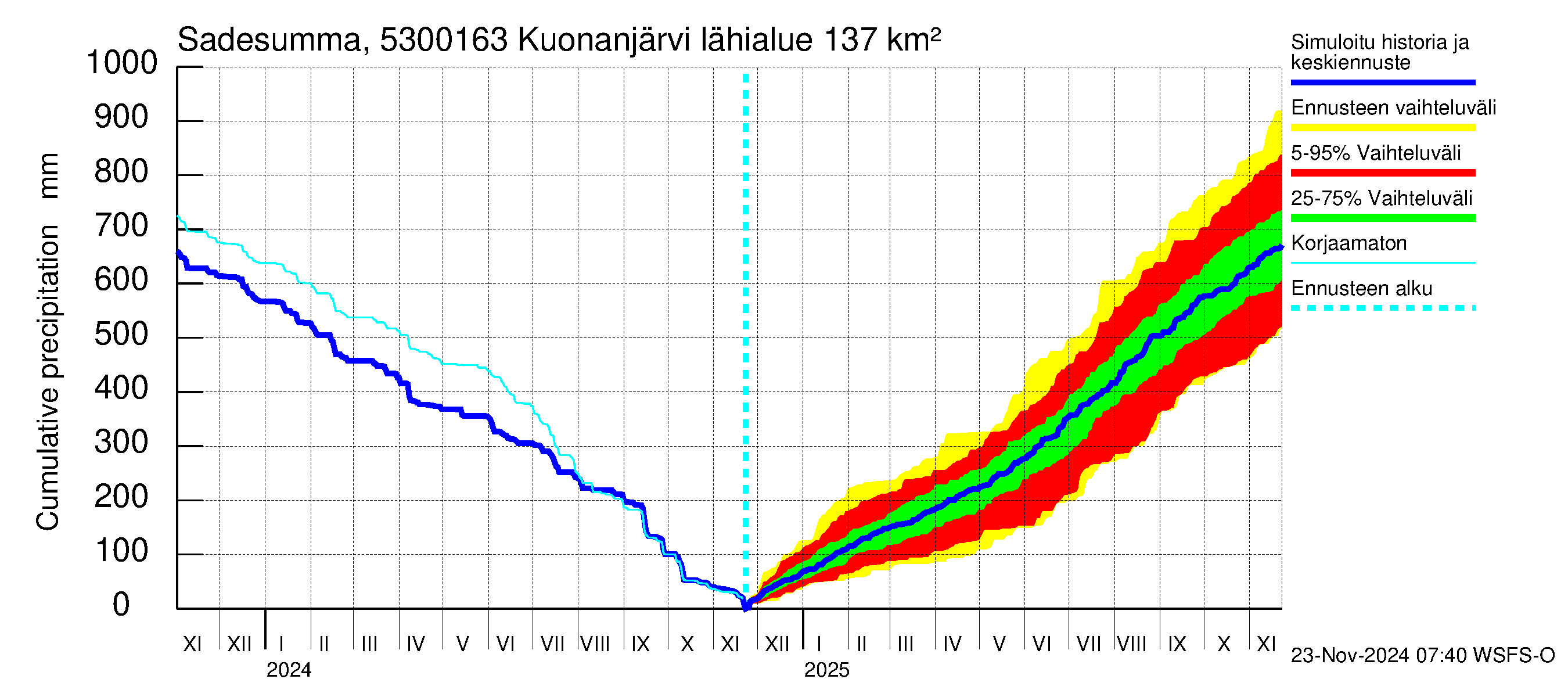 Kalajoen vesistöalue - Kuonanjärvi pato: Sade - summa