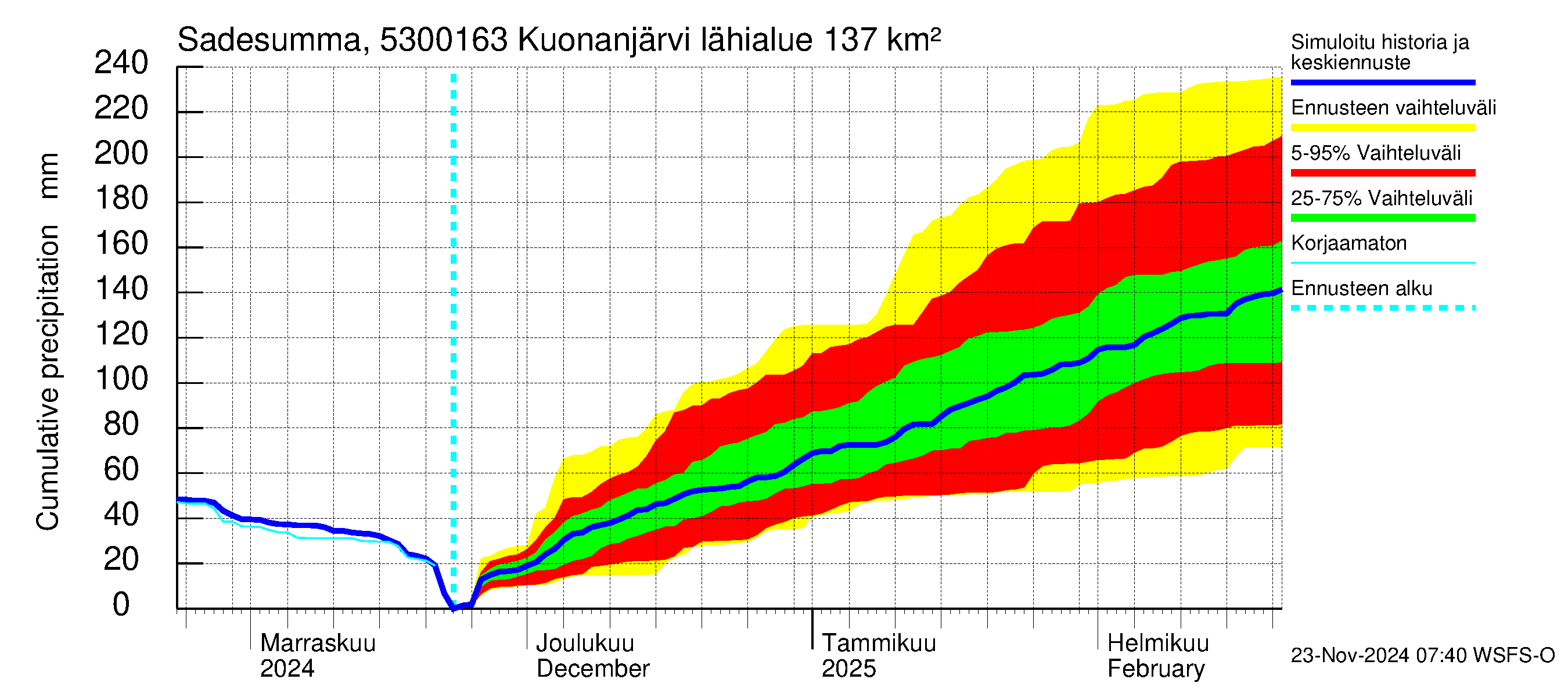 Kalajoen vesistöalue - Kuonanjärvi pato: Sade - summa