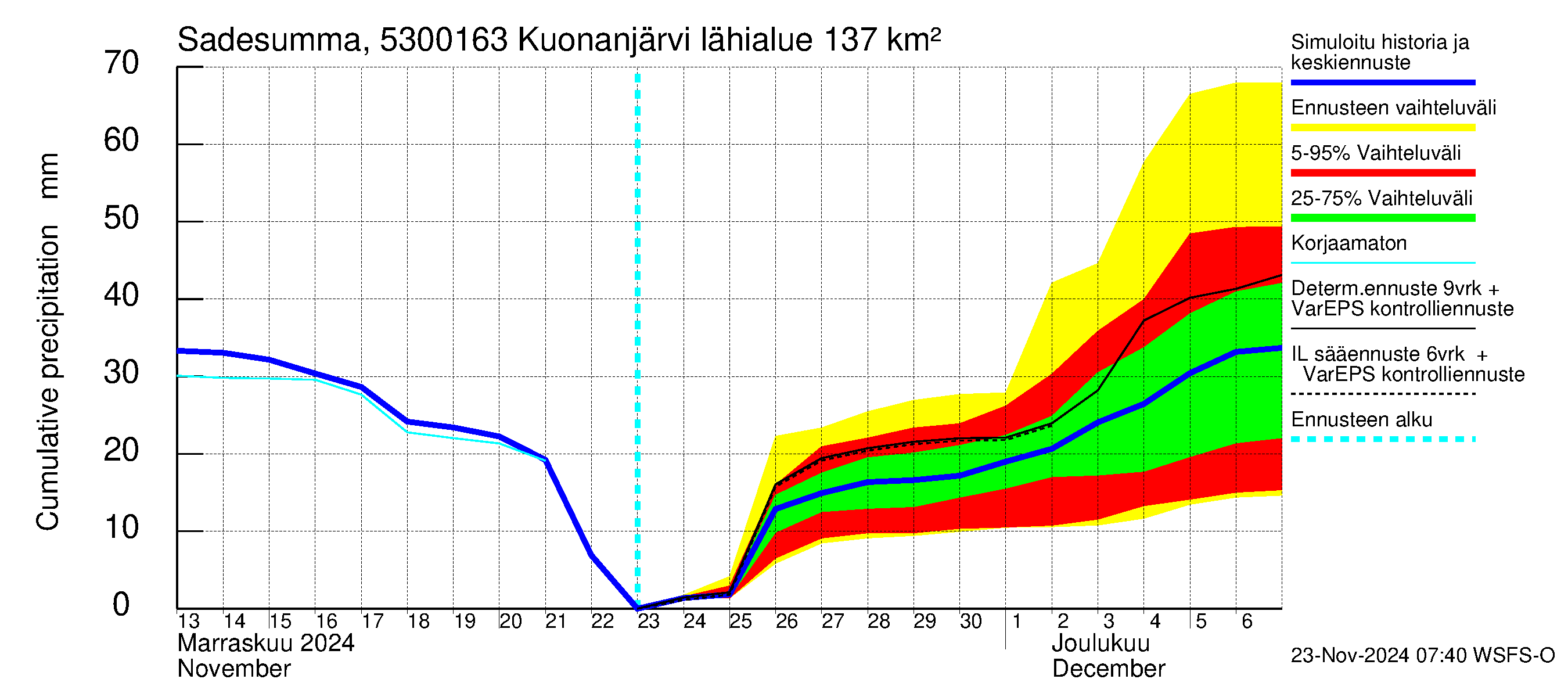 Kalajoen vesistöalue - Kuonanjärvi pato: Sade - summa