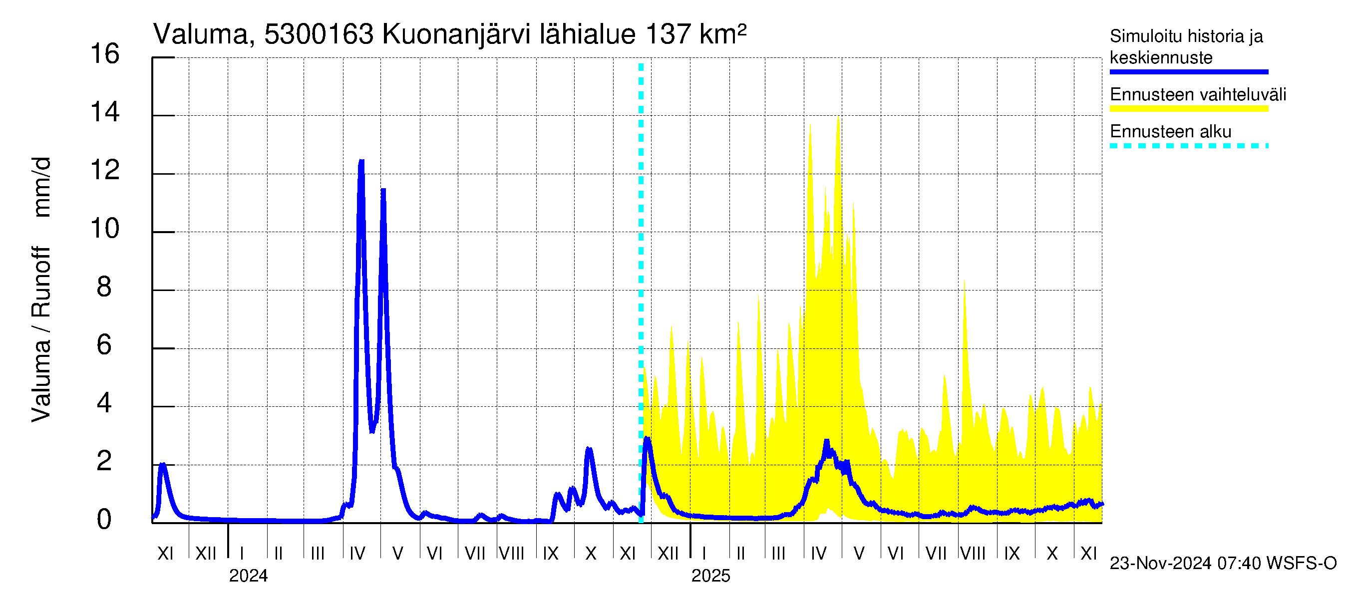 Kalajoen vesistöalue - Kuonanjärvi pato: Valuma