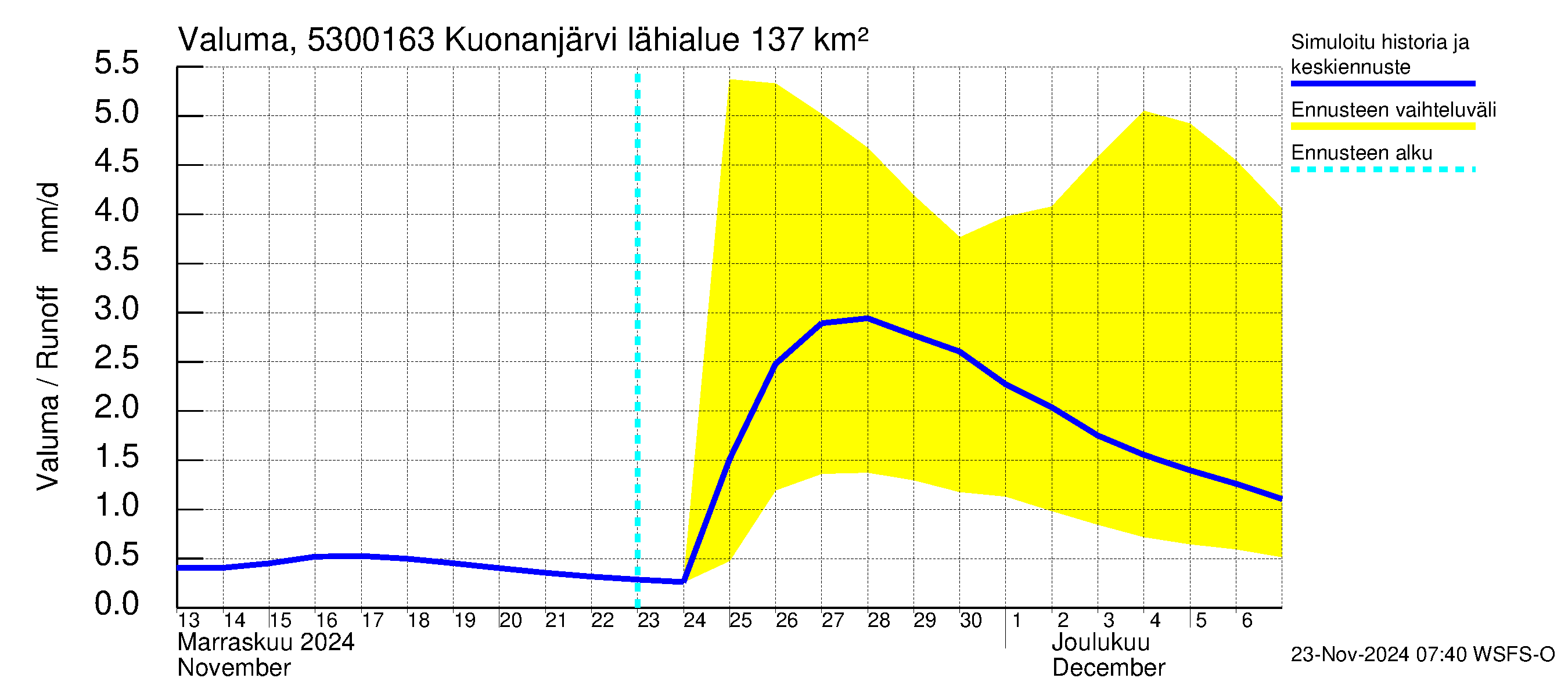 Kalajoen vesistöalue - Kuonanjärvi pato: Valuma