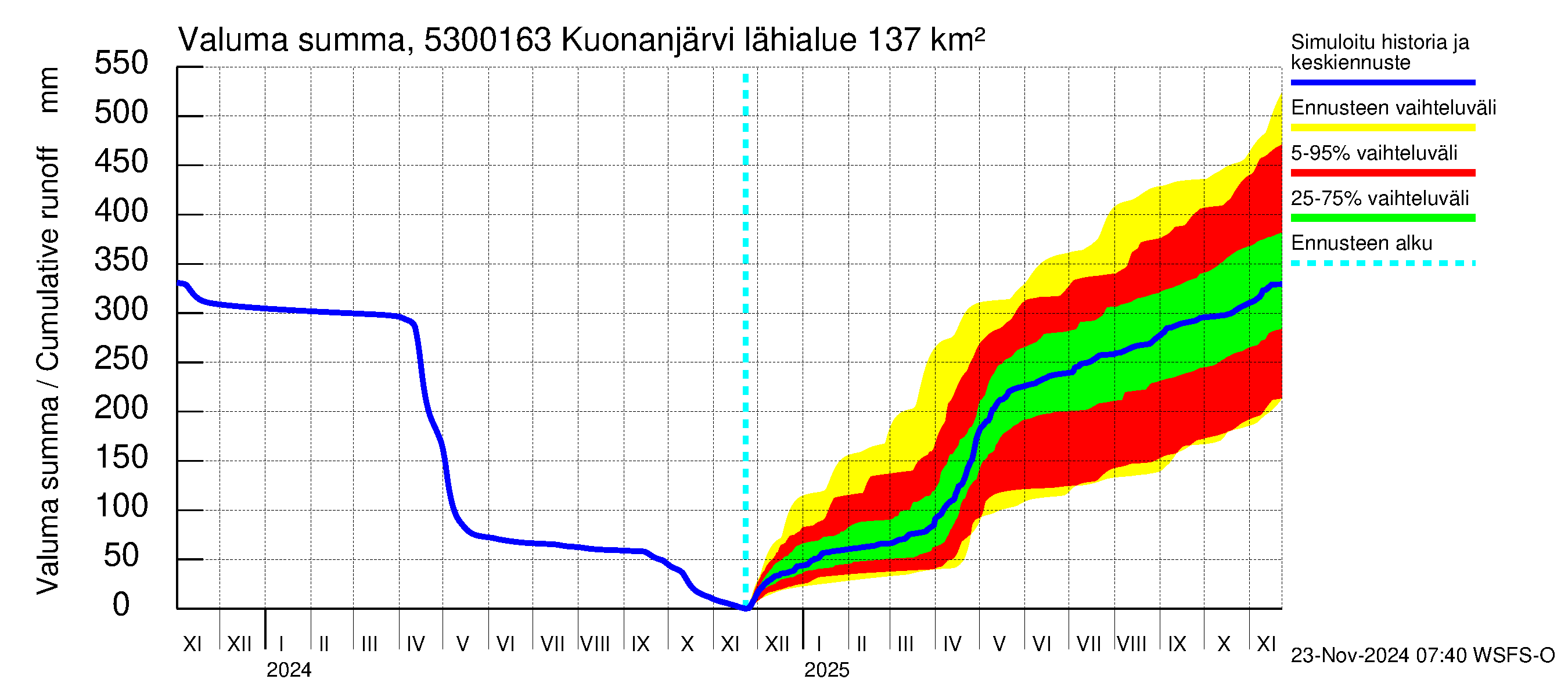 Kalajoen vesistöalue - Kuonanjärvi pato: Valuma - summa