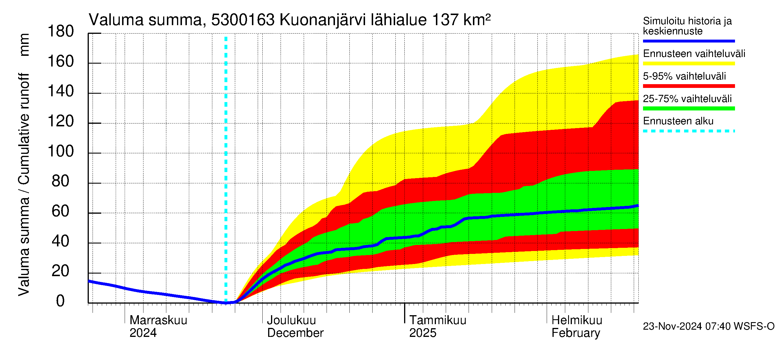 Kalajoen vesistöalue - Kuonanjärvi pato: Valuma - summa