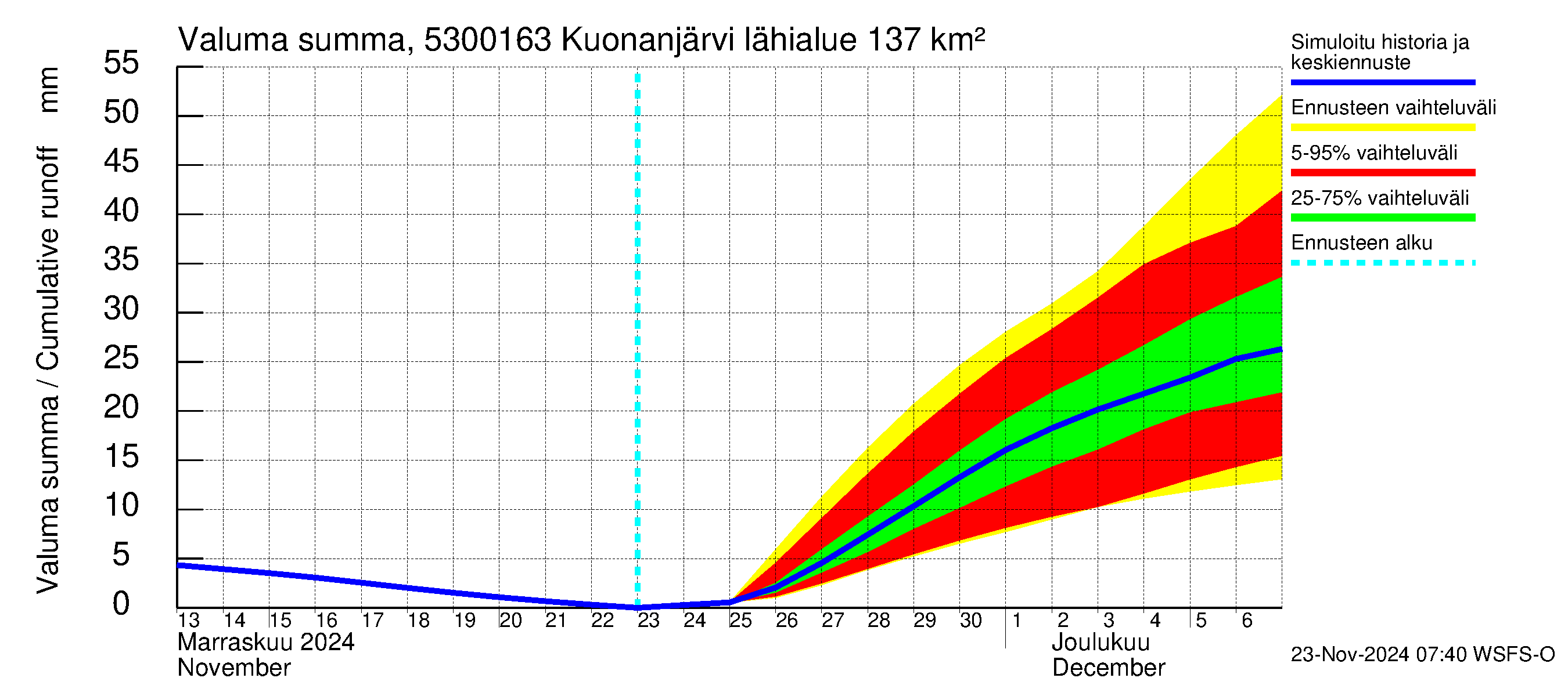 Kalajoen vesistöalue - Kuonanjärvi pato: Valuma - summa